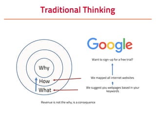 Traditional Thinking
Why
How
What
We suggest you webpages based in your
keywords
We mapped all internet websites
Want to sign-up for a free trial?
Revenue is not the why, is a consequence
 