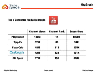 Pedro JanelaDigital Marketing Startup Braga
Channel Views Channel Rank Subscribers
Playstation 130M 14 1800K
Tipp-Ex 52M 89 51K
Coca-Cola 48M 113 155K
42M 134 191K
Old Spice 37M 156 368K
Top 5 Consumer Products Brands
Content Marketing
23
OraBrush
 
