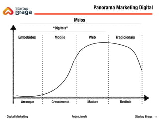 Pedro JanelaDigital Marketing Startup Braga 5
Arranque Crescimento Maduro Declínio
Embebidos Mobile Web Tradicionais
Meios
“Digitais”
Panorama Marketing Digital
 