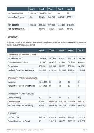 Net Operating Loss ($80,431) ($80,431) $0 $0 $0
Income Tax Expense $0 $1,689 $42,853 $59,344 $77,911
NET INCOME ($80,431) $83,568 $79,583 $110,210 $144,693
Net Profit Margin (%) - 15.00% 13.00% 16.30% 19.40%
Year1 Year2 Year3 Year4 Year5
Cashflow
Projected cash flow will help you determine if your plan can meet expenses, make debt payments and
make it through the transition period.
Year1 Year2 Year3 Year4 Year5
CASH FLOW FROM OPERATIONS
Net Income (Loss) ($80,431) $83,568 $79,583 $110,210 $144,693
Change in working capital ($11,340) ($1,625) ($2,350) ($2,133) ($2,409)
Depreciation $36,960 $36,960 $36,960 $36,960 $36,960
Net Cash Flow from Operations ($54,811) $118,902 $114,193 $145,037 $179,244
CASH FLOW FROM INVESTMENTS
Investment ($246,450) $0 $0 $0 $0
Net Cash Flow from Investments ($246,450) $0 $0 $0 $0
CASH FLOW FROM FINANCING
Cash from equity $0 $0 $0 $0 $0
Cash from debt $317,971 ($45,424) ($45,424) ($45,424) ($45,424)
Net Cash Flow from Financing $317,971 ($45,424) ($45,424) ($45,424) ($45,424)
SUMMARY
Net Cash Flow $16,710 $73,478 $68,769 $99,613 $133,819
Cash at Beginning of Period $0 $16,710 $90,188 $158,957 $258,570
[YEAR] Startup Business Plan | [Your Company Name] 42 / 45
 