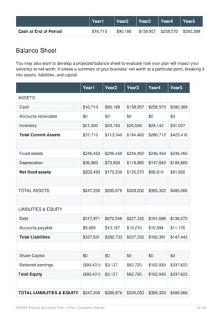 Cash at End of Period $16,710 $90,188 $158,957 $258,570 $392,389
Year1 Year2 Year3 Year4 Year5
Balance Sheet
You may also want to develop a projected balance sheet to evaluate how your plan will impact your
solvency or net worth. It shows a summary of your business’ net worth at a particular point, breaking it
into assets, liabilities, and capital.
Year1 Year2 Year3 Year4 Year5
ASSETS
Cash $16,710 $90,188 $158,957 $258,570 $392,389
Accounts receivable $0 $0 $0 $0 $0
Inventory $21,000 $23,153 $25,526 $28,142 $31,027
Total Current Assets $37,710 $113,340 $184,482 $286,712 $423,416
Fixed assets $246,450 $246,450 $246,450 $246,450 $246,450
Depreciation $36,960 $73,920 $110,880 $147,840 $184,800
Net fixed assets $209,490 $172,530 $135,570 $98,610 $61,650
TOTAL ASSETS $247,200 $285,870 $320,052 $385,322 $485,066
LIABILITIES & EQUITY
Debt $317,971 $272,546 $227,122 $181,698 $136,273
Accounts payable $9,660 $10,187 $10,210 $10,694 $11,170
Total Liabilities $327,631 $282,733 $237,332 $192,391 $147,443
Share Capital $0 $0 $0 $0 $0
Retained earnings ($80,431) $3,137 $82,720 $192,930 $337,623
Total Equity ($80,431) $3,137 $82,720 $192,930 $337,623
TOTAL LIABILITIES & EQUITY $247,200 $285,870 $320,052 $385,322 $485,066
[YEAR] Startup Business Plan | [Your Company Name] 43 / 45
 