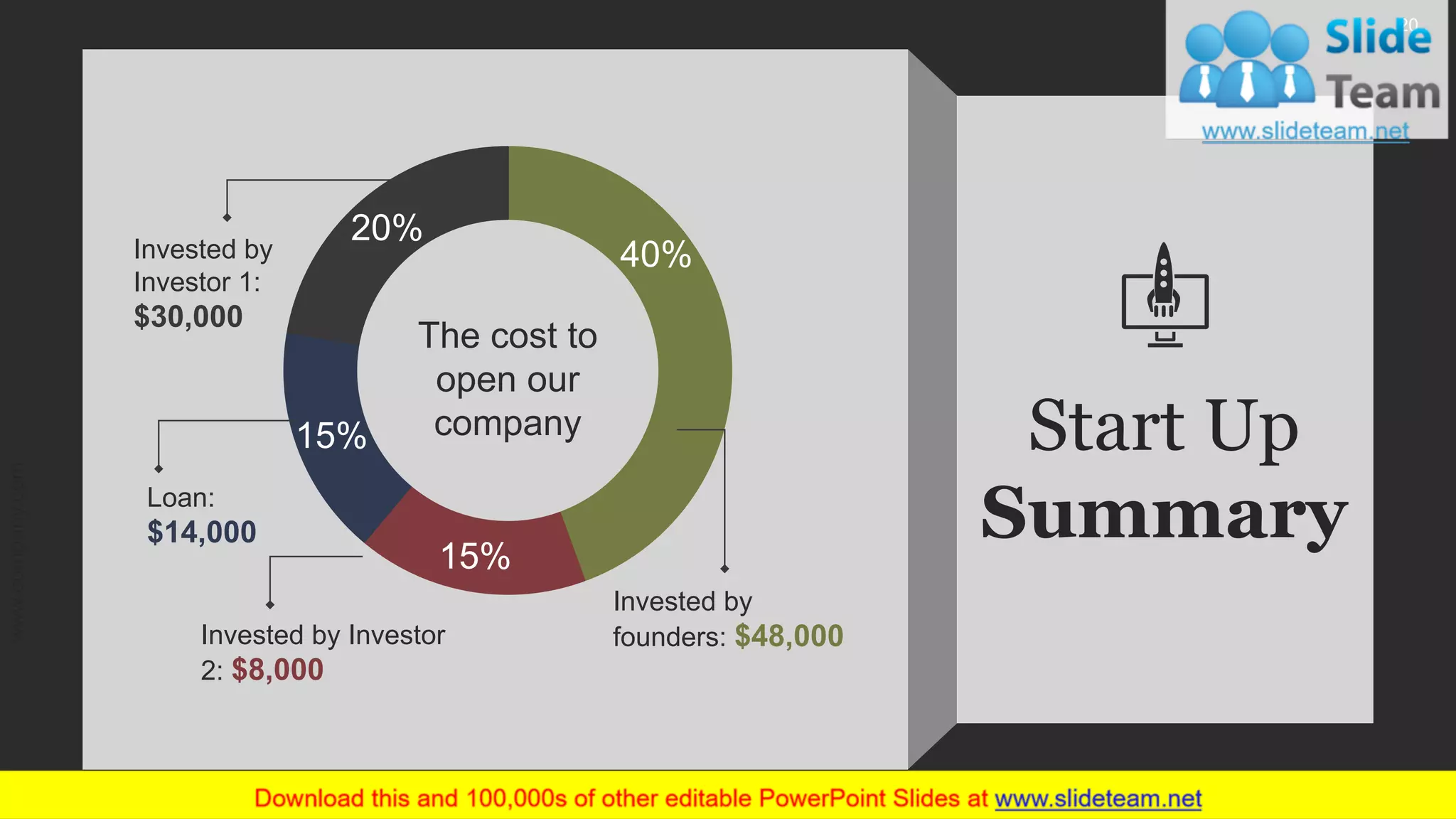 Start Up
Summary
40%
15%
15%
20%
The cost to
open our
company
Invested by
Investor 1:
$30,000
Loan:
$14,000
Invested by Investor
2: $8,000
Invested by
founders: $48,000
www.company.com 20
 