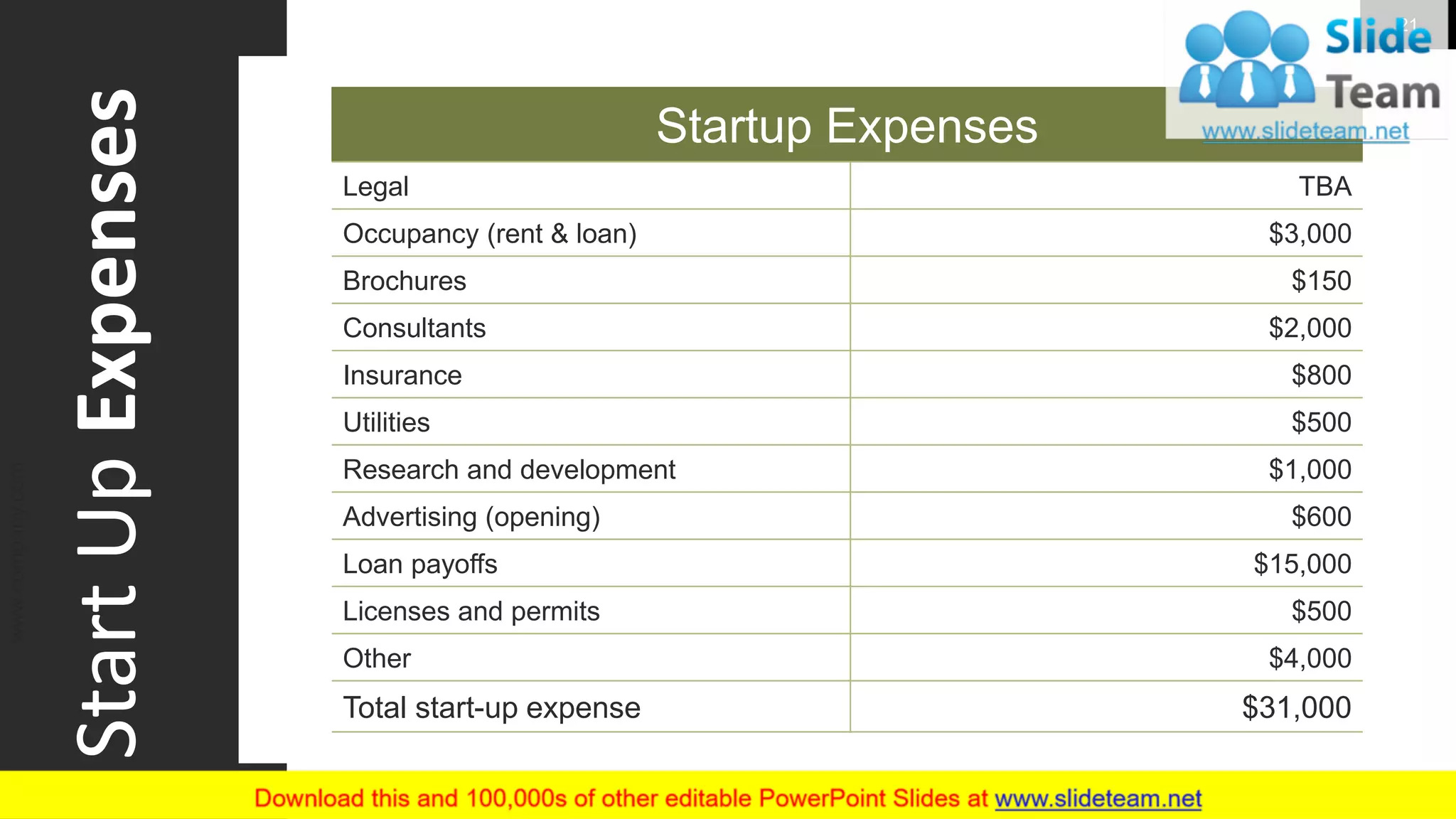 Startup Expenses
Legal TBA
Occupancy (rent & loan) $3,000
Brochures $150
Consultants $2,000
Insurance $800
Utilities $500
Research and development $1,000
Advertising (opening) $600
Loan payoffs $15,000
Licenses and permits $500
Other $4,000
Total start-up expense $31,000
StartUpExpenses
www.company.com 21
 