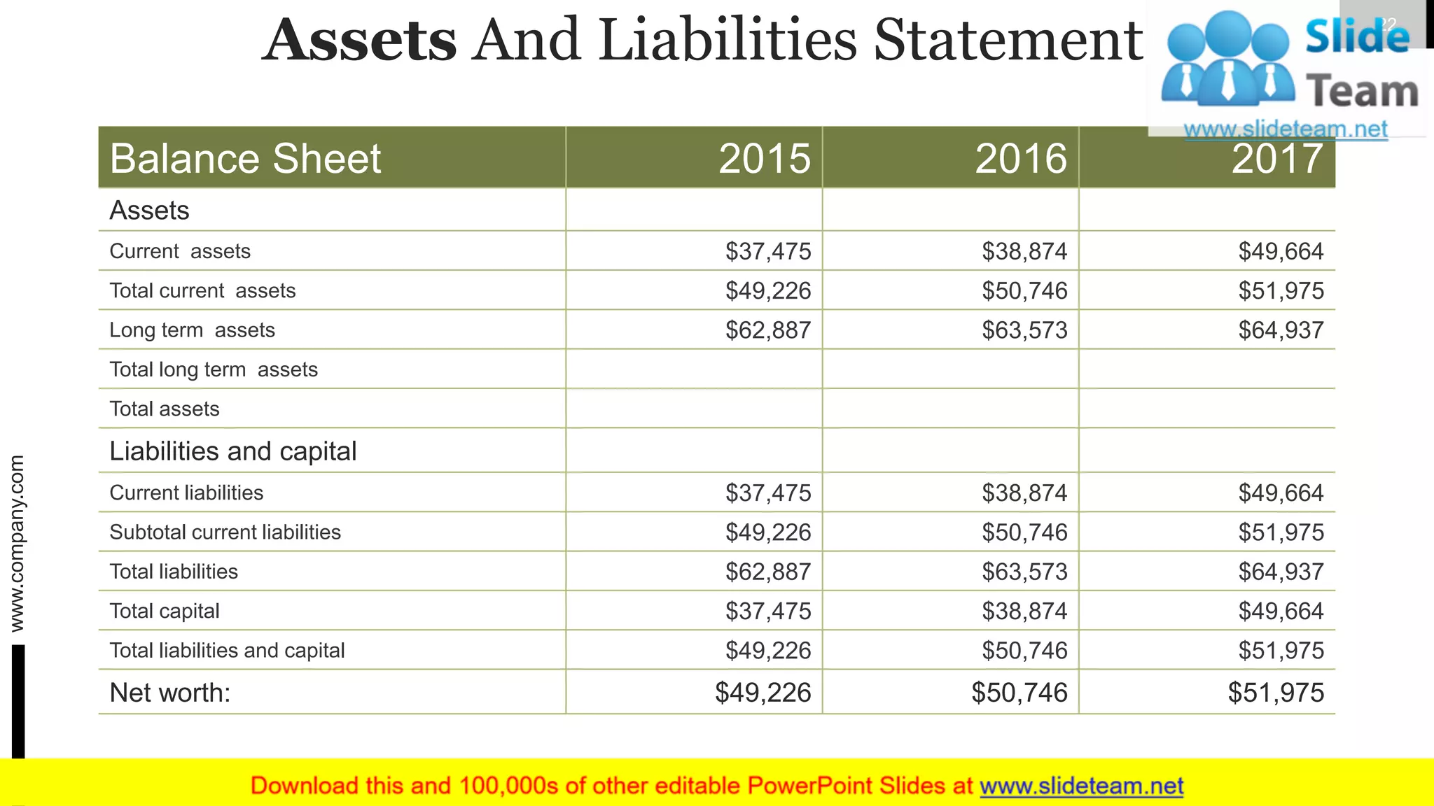 Assets And Liabilities Statement
Balance Sheet 2015 2016 2017
Assets
Current assets $37,475 $38,874 $49,664
Total current assets $49,226 $50,746 $51,975
Long term assets $62,887 $63,573 $64,937
Total long term assets
Total assets
Liabilities and capital
Current liabilities $37,475 $38,874 $49,664
Subtotal current liabilities $49,226 $50,746 $51,975
Total liabilities $62,887 $63,573 $64,937
Total capital $37,475 $38,874 $49,664
Total liabilities and capital $49,226 $50,746 $51,975
Net worth: $49,226 $50,746 $51,975
www.company.com 22
 