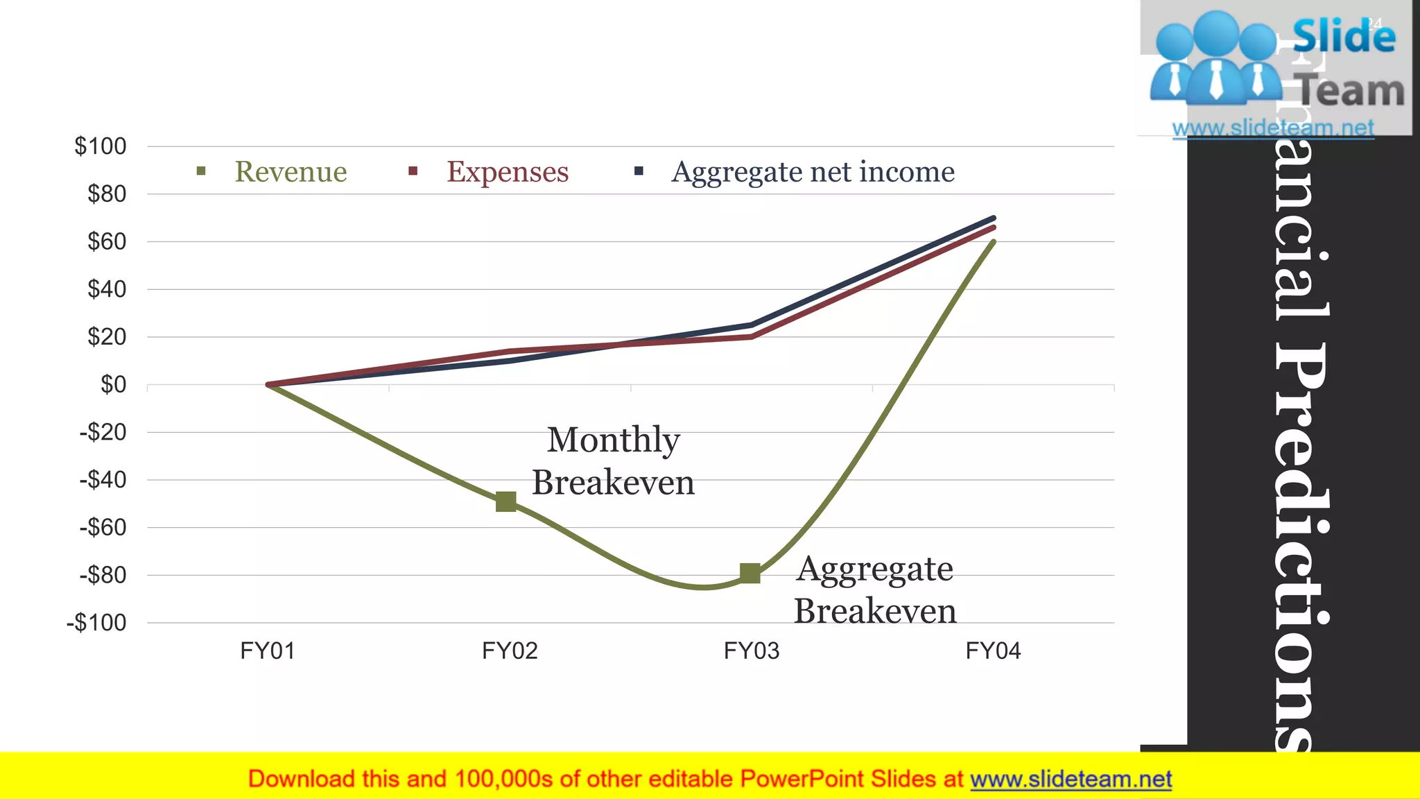 FinancialPredictions
-$100
-$80
-$60
-$40
-$20
$0
$20
$40
$60
$80
$100
FY01 FY02 FY03 FY04
Monthly
Breakeven
Aggregate
Breakeven
▪ Revenue ▪ Expenses ▪ Aggregate net income
www.company.com 24
 