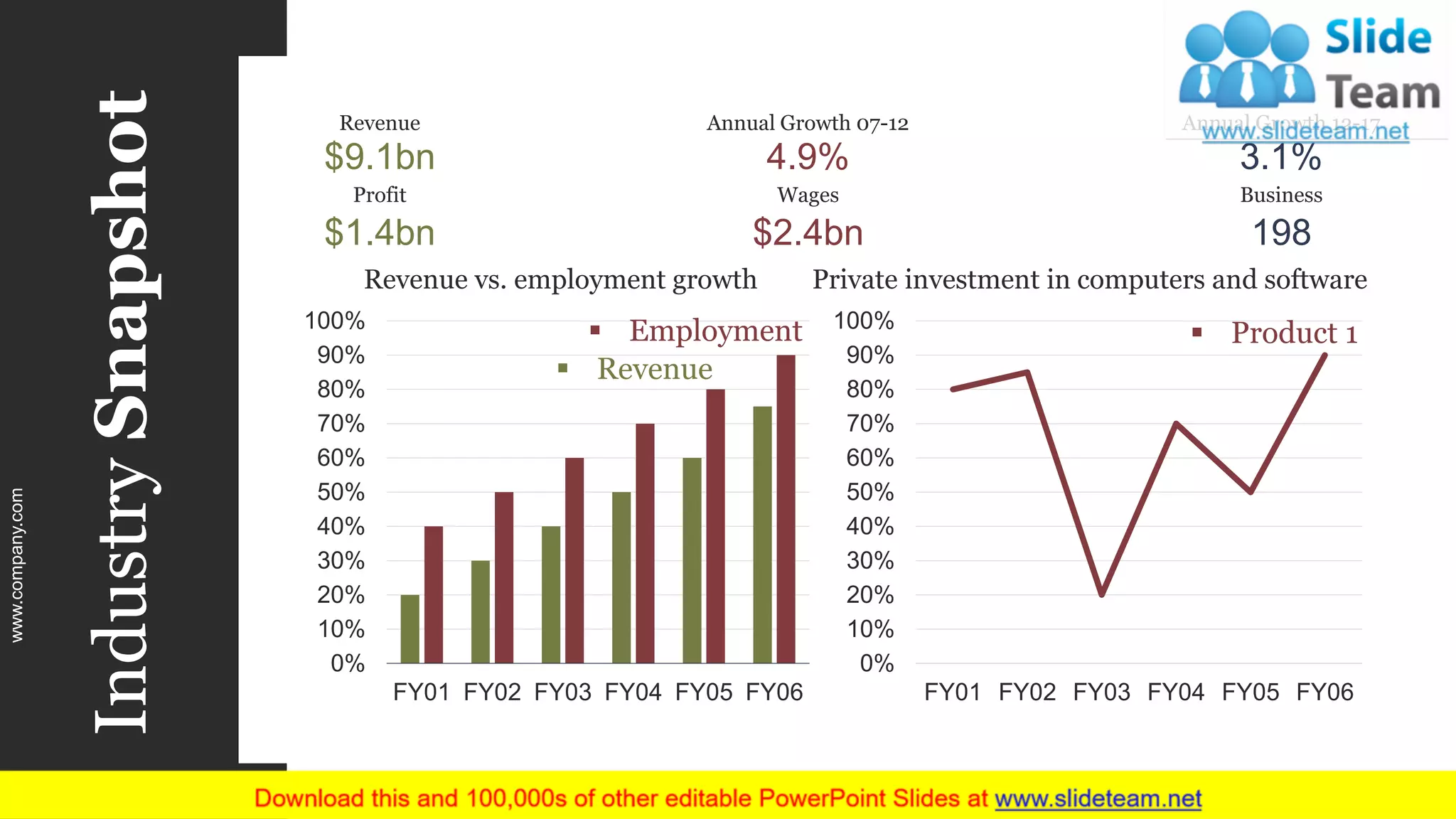 IndustrySnapshot $9.1bn
Revenue
$1.4bn
Profit
4.9%
Annual Growth 07-12
$2.4bn
Wages
3.1%
Annual Growth 12-17
198
Business
0%
10%
20%
30%
40%
50%
60%
70%
80%
90%
100%
FY01 FY02 FY03 FY04 FY05 FY06
▪ Employment
▪ Revenue
Revenue vs. employment growth
0%
10%
20%
30%
40%
50%
60%
70%
80%
90%
100%
FY01 FY02 FY03 FY04 FY05 FY06
▪ Product 1
Private investment in computers and software
www.company.com 32
 