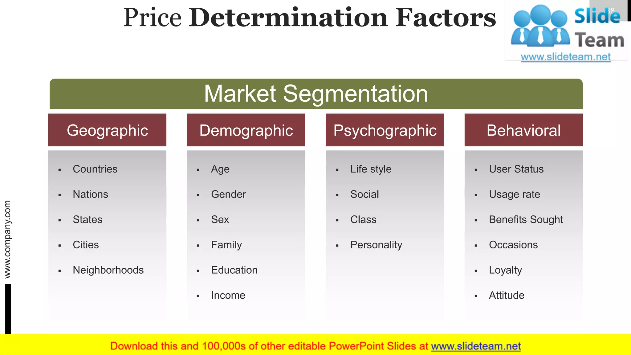 Price Determination Factors 38
Market Segmentation
Geographic
▪ Countries
▪ Nations
▪ States
▪ Cities
▪ Neighborhoods
Demographic
▪ Age
▪ Gender
▪ Sex
▪ Family
▪ Education
▪ Income
Psychographic
▪ Life style
▪ Social
▪ Class
▪ Personality
Behavioral
▪ User Status
▪ Usage rate
▪ Benefits Sought
▪ Occasions
▪ Loyalty
▪ Attitude
www.company.com
 