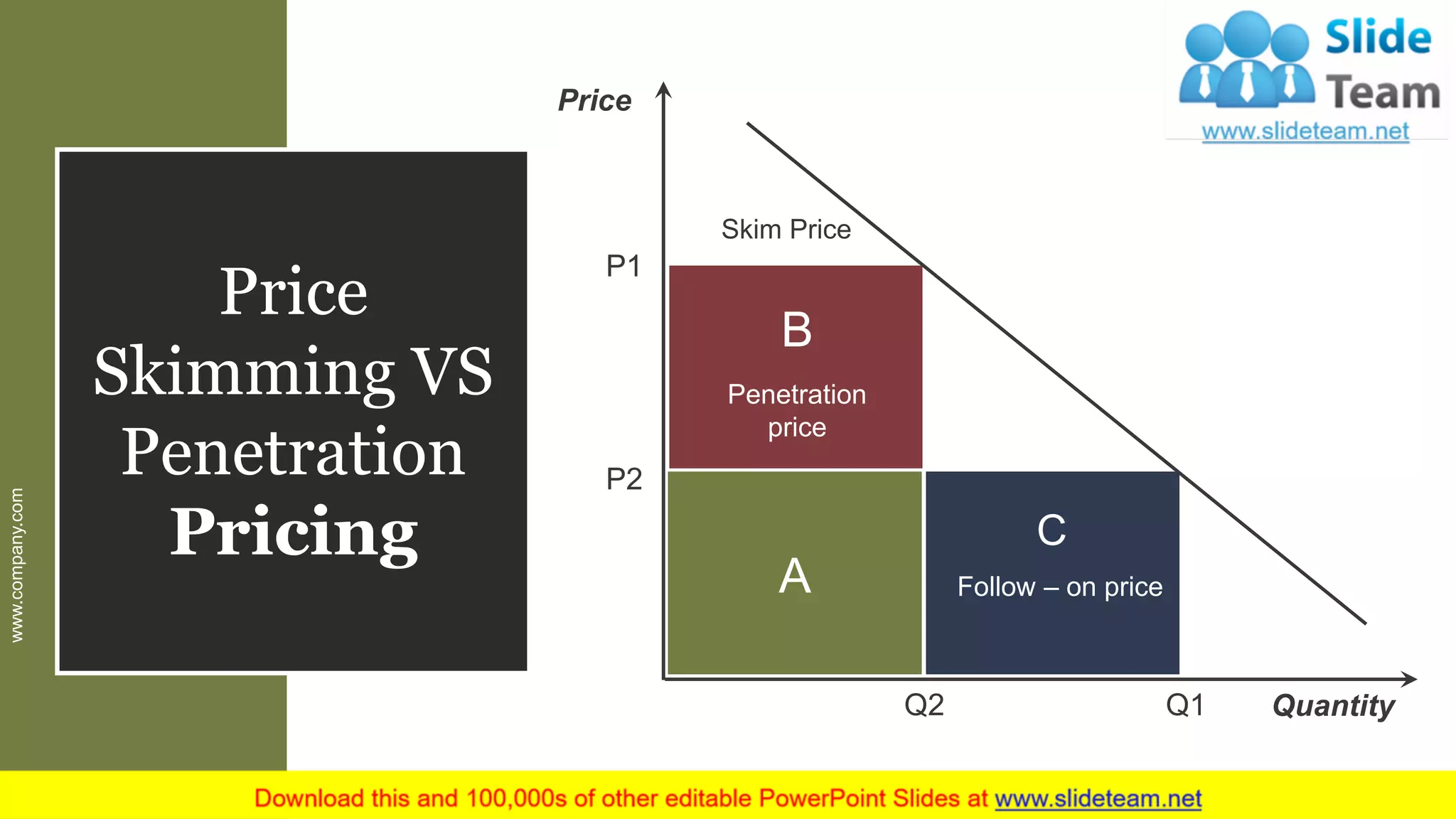 Price
Skimming VS
Penetration
Pricing
Q2 Q1
P2
P1
Skim Price
Follow – on priceA
B
C
Penetration
price
Price
Quantity
www.company.com 41
 