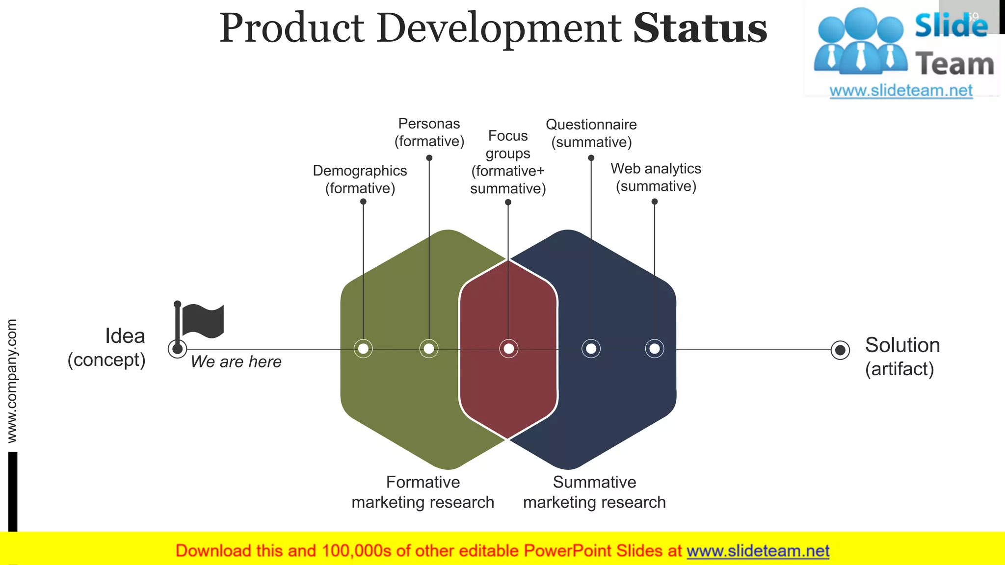 Product Development Status
Idea
(concept)
Solution
(artifact)
Demographics
(formative)
Personas
(formative) Focus
groups
(formative+
summative)
Questionnaire
(summative)
Web analytics
(summative)
Formative
marketing research
Summative
marketing research
We are here
www.company.com 59
 