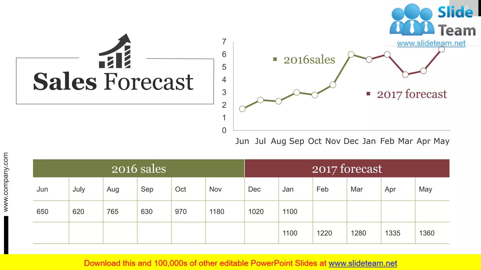 2016 sales 2017 forecast
Jun July Aug Sep Oct Nov Dec Jan Feb Mar Apr May
650 620 765 630 970 1180 1020 1100
1100 1220 1280 1335 1360
0
1
2
3
4
5
6
7
Jun Jul Aug Sep Oct Nov Dec Jan Feb Mar Apr May
▪ 2016sales
▪ 2017 forecast
Sales Forecast
www.company.com 63
 