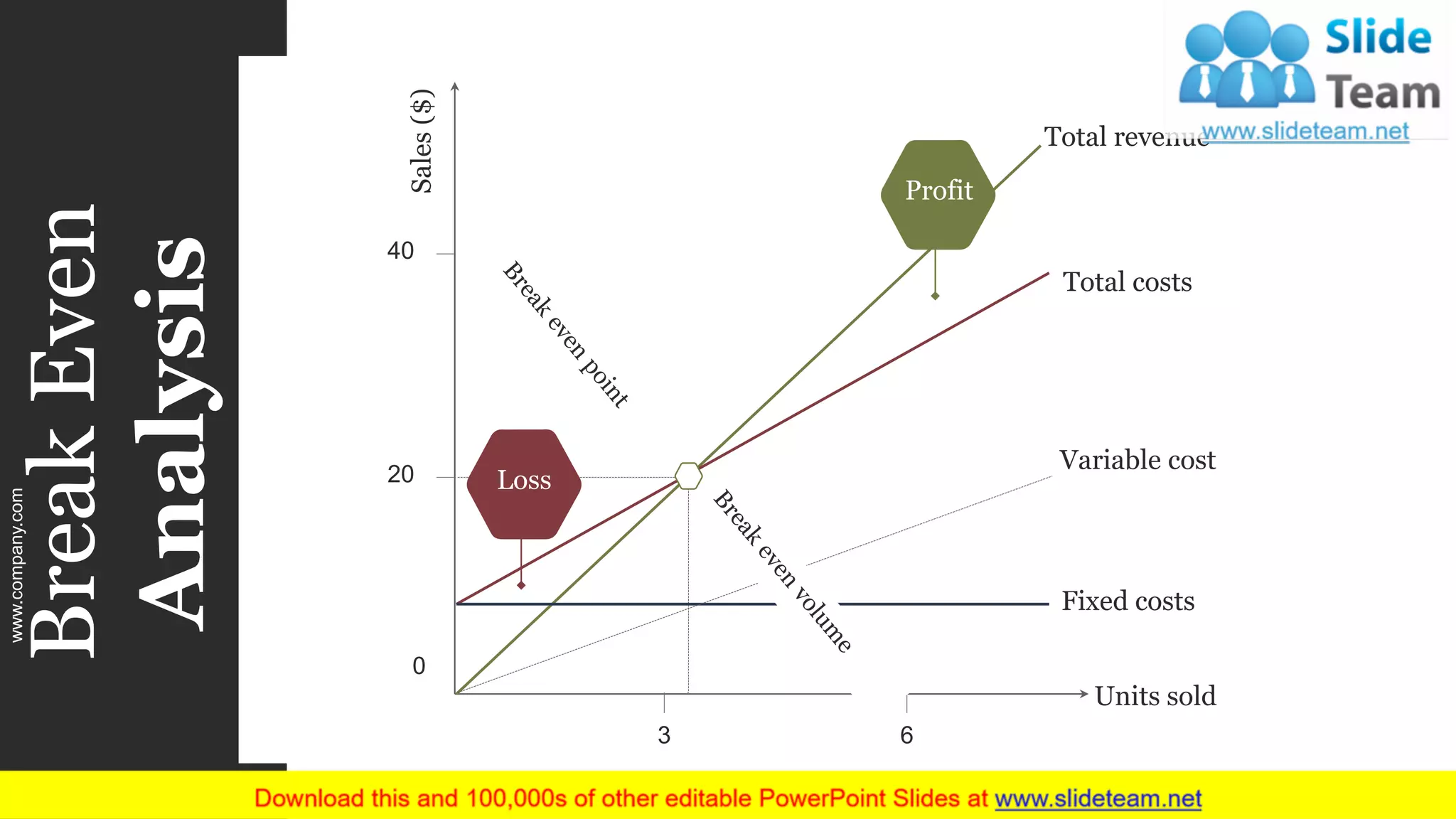 BreakEven
Analysis
Units sold
Total revenue
Total costs
Fixed costs
Variable cost
Sales($)
3 6
0
40
20
Profit
Loss
www.company.com 64
 