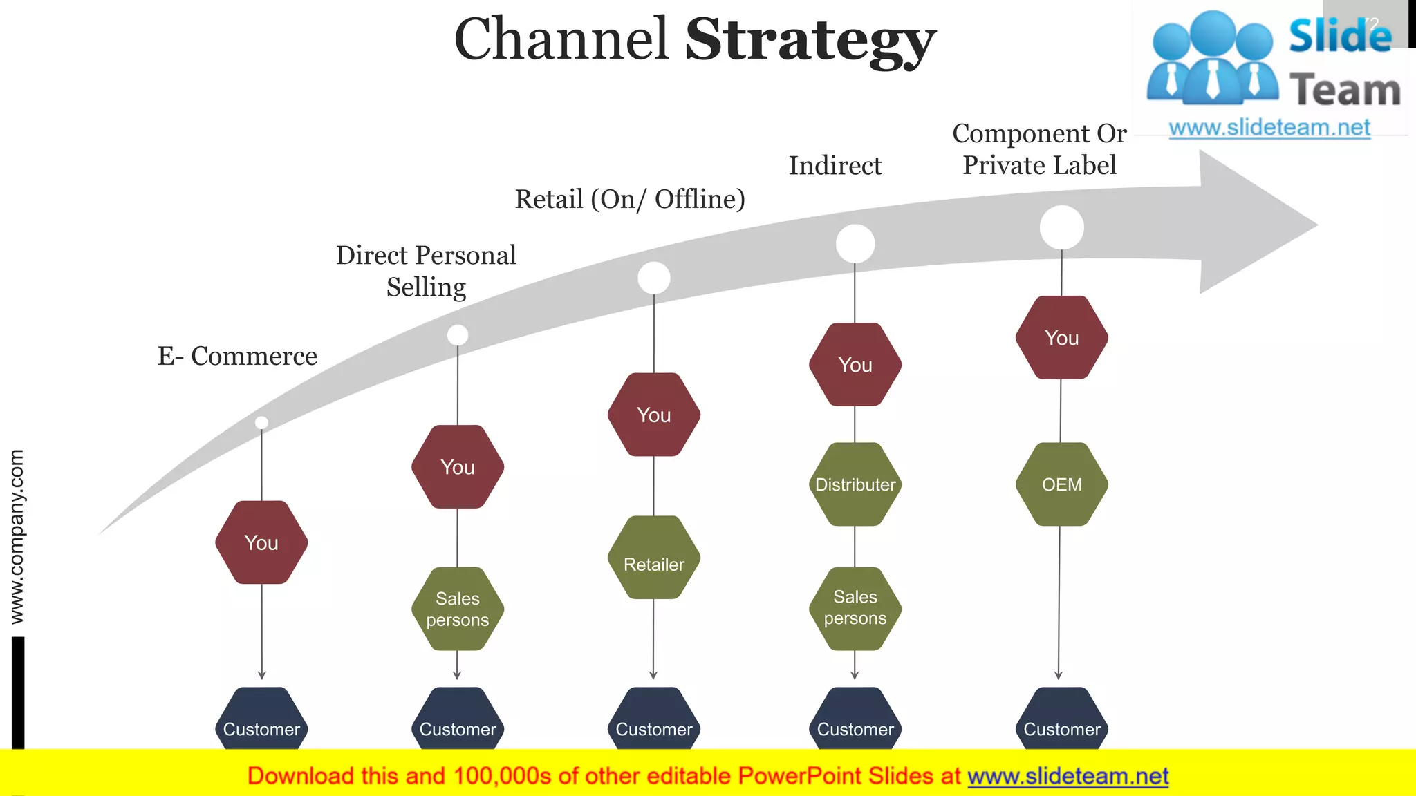 Channel Strategy
You
Customer
You
Sales
persons
Customer
You
Retailer
Customer
You
OEM
Customer
You
Distributer
Customer
Sales
persons
E- Commerce
Direct Personal
Selling
Retail (On/ Offline)
Indirect
Component Or
Private Label
www.company.com 72
 