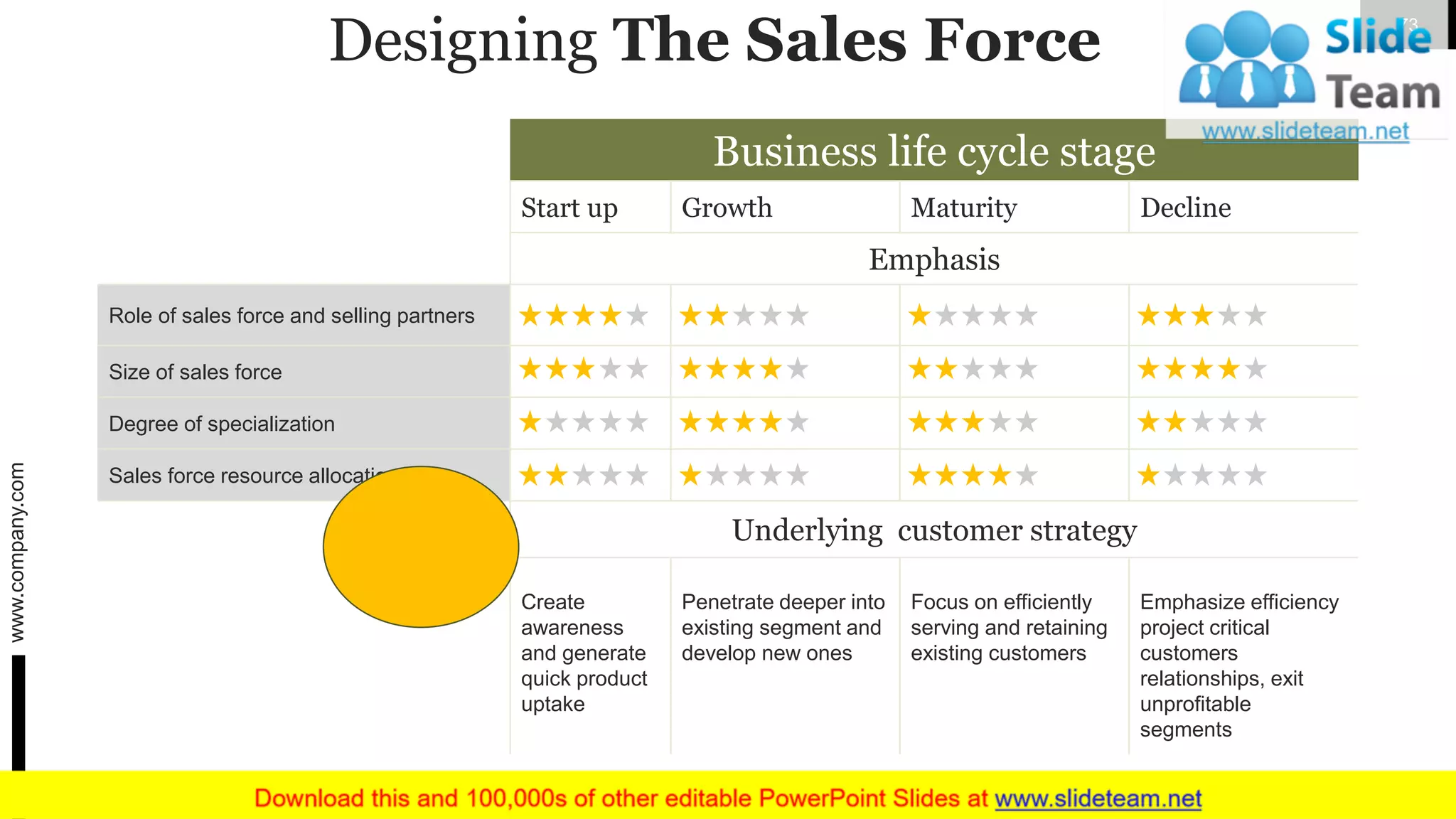 Designing The Sales Force
Business life cycle stage
Start up Growth Maturity Decline
Emphasis
Role of sales force and selling partners
Size of sales force
Degree of specialization
Sales force resource allocation
Underlying customer strategy
Create
awareness
and generate
quick product
uptake
Penetrate deeper into
existing segment and
develop new ones
Focus on efficiently
serving and retaining
existing customers
Emphasize efficiency
project critical
customers
relationships, exit
unprofitable
segments
www.company.com 73
 