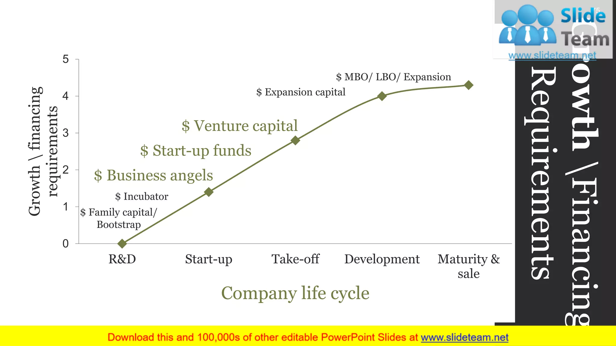 GrowthFinancing
Requirements
0
1
2
3
4
5
R&D Start-up Take-off Development Maturity &
sale
Growthfinancing
requirements
Company life cycle
$ Family capital/
Bootstrap
$ Incubator
$ Business angels
$ Start-up funds
$ Venture capital
$ Expansion capital
$ MBO/ LBO/ Expansion
www.company.com 75
 