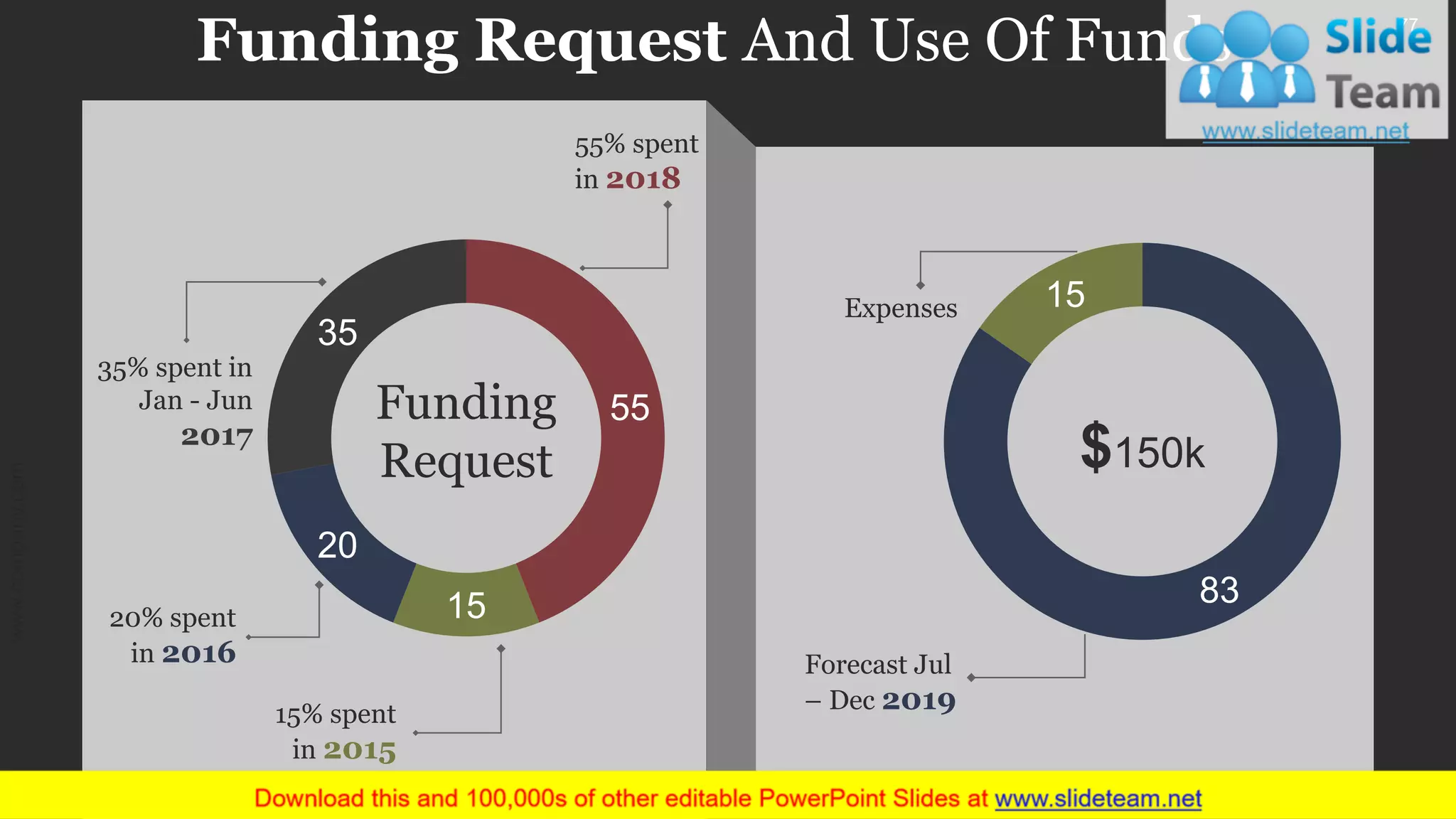 83
15
$150k
Forecast Jul
– Dec 2019
Expenses
Funding Request And Use Of Funds
55
15
20
35
Funding
Request
35% spent in
Jan - Jun
2017
15% spent
in 2015
55% spent
in 2018
20% spent
in 2016
www.company.com 77
 