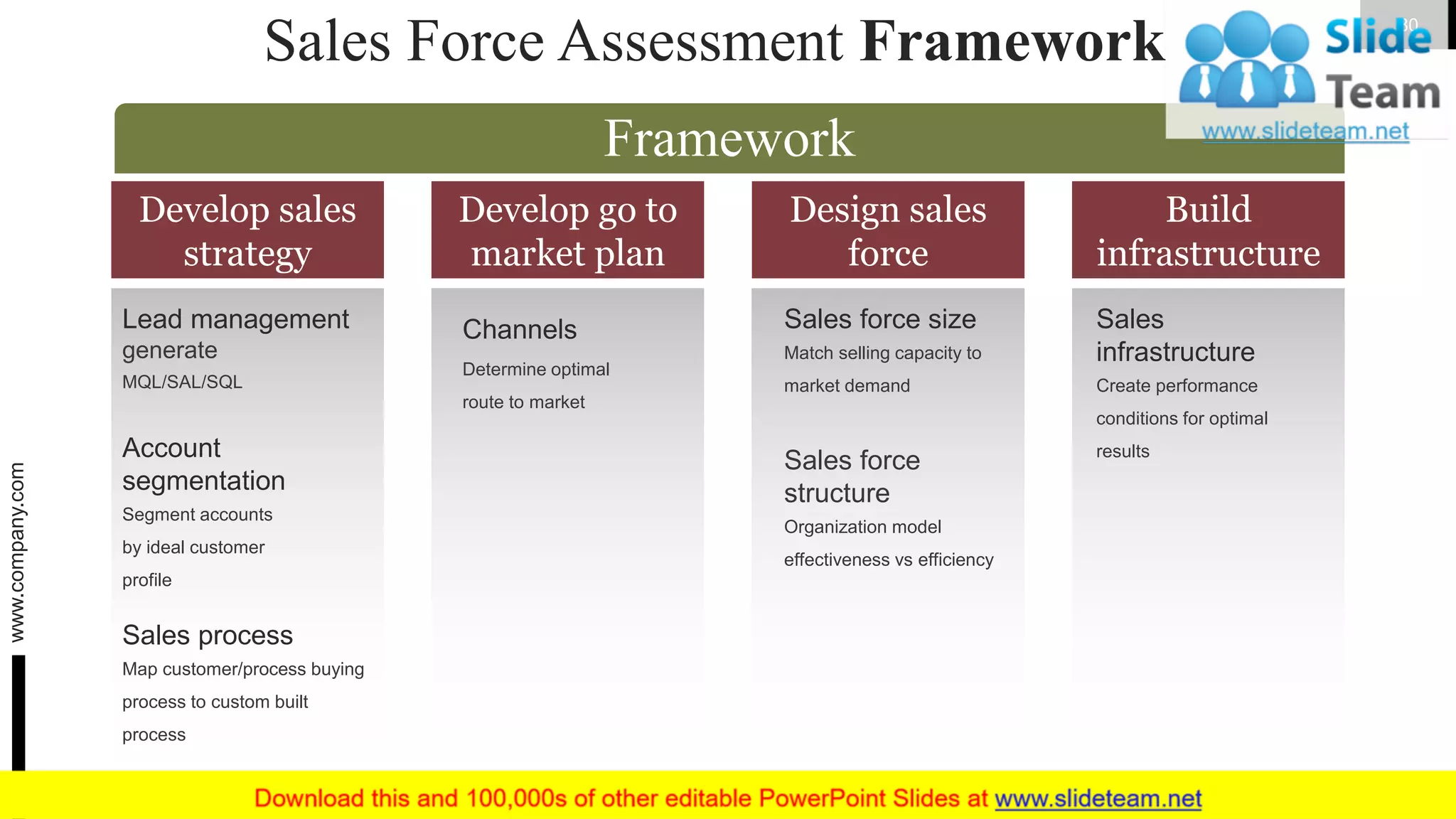 Sales Force Assessment Framework 80
Framework
Develop sales
strategy
Develop go to
market plan
Design sales
force
Build
infrastructure
Lead management
generate
MQL/SAL/SQL
Account
segmentation
Segment accounts
by ideal customer
profile
Sales process
Map customer/process buying
process to custom built
process
Channels
Determine optimal
route to market
Sales force size
Match selling capacity to
market demand
Sales force
structure
Organization model
effectiveness vs efficiency
Sales
infrastructure
Create performance
conditions for optimal
results
www.company.com
 