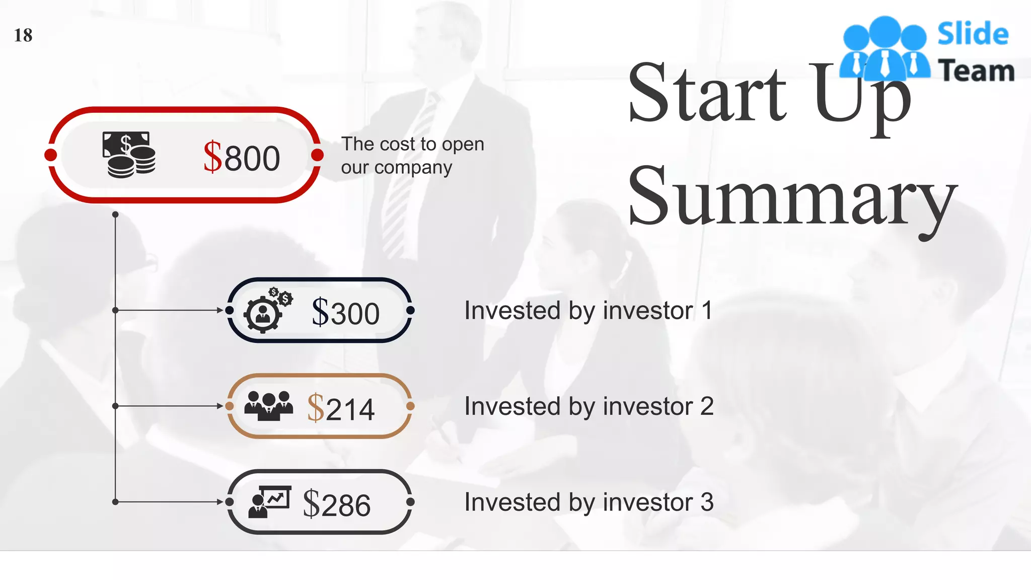 $800
The cost to open
our company
$300 Invested by investor 1
$214 Invested by investor 2
$286 Invested by investor 3
Start Up
Summary
18
 