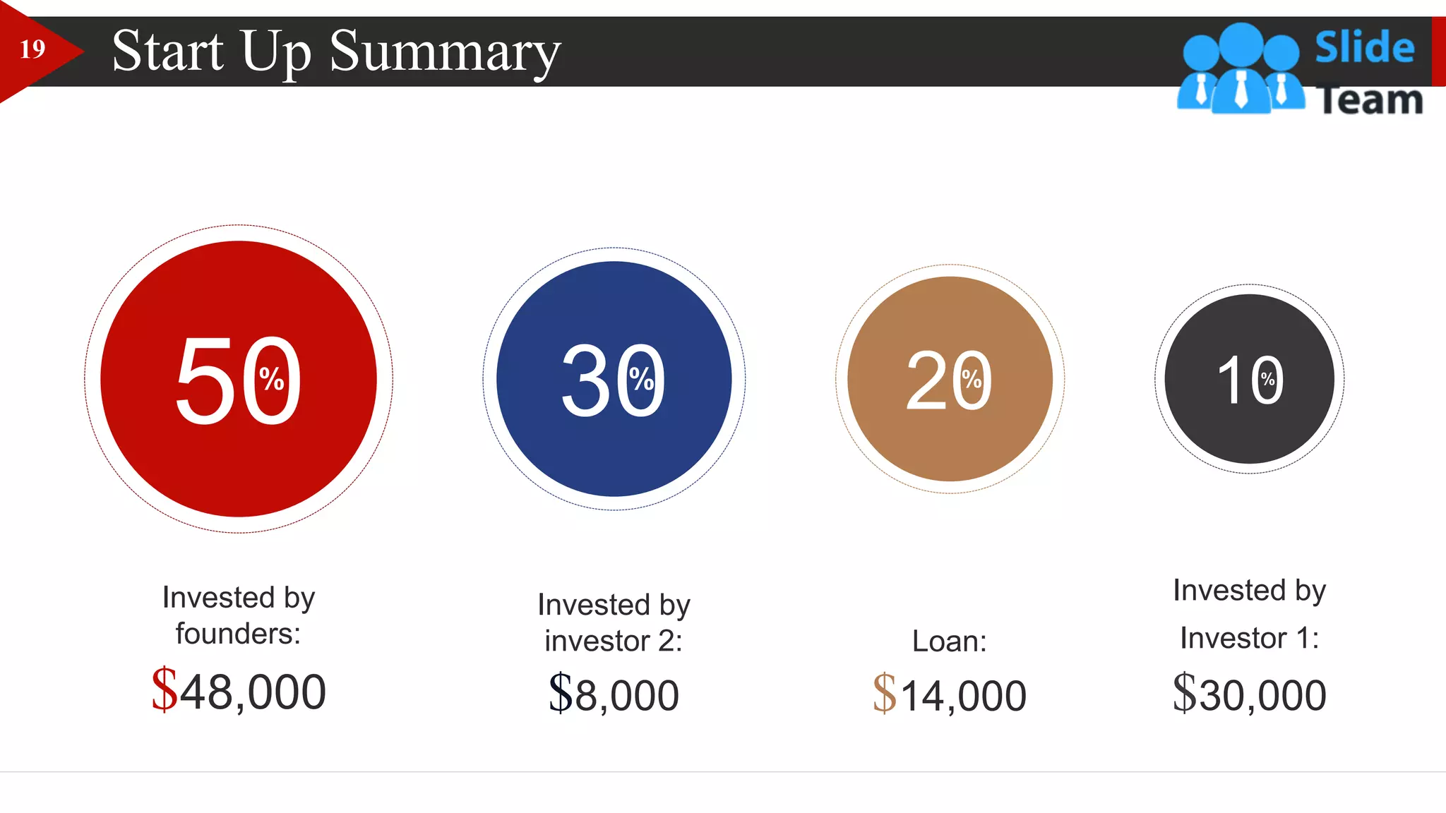 Start Up Summary
Invested by
founders:
$48,000
50
%
Invested by
investor 2:
$8,000
30
%
Loan:
$14,000
20
%
Invested by
Investor 1:
$30,000
10
%
19
 