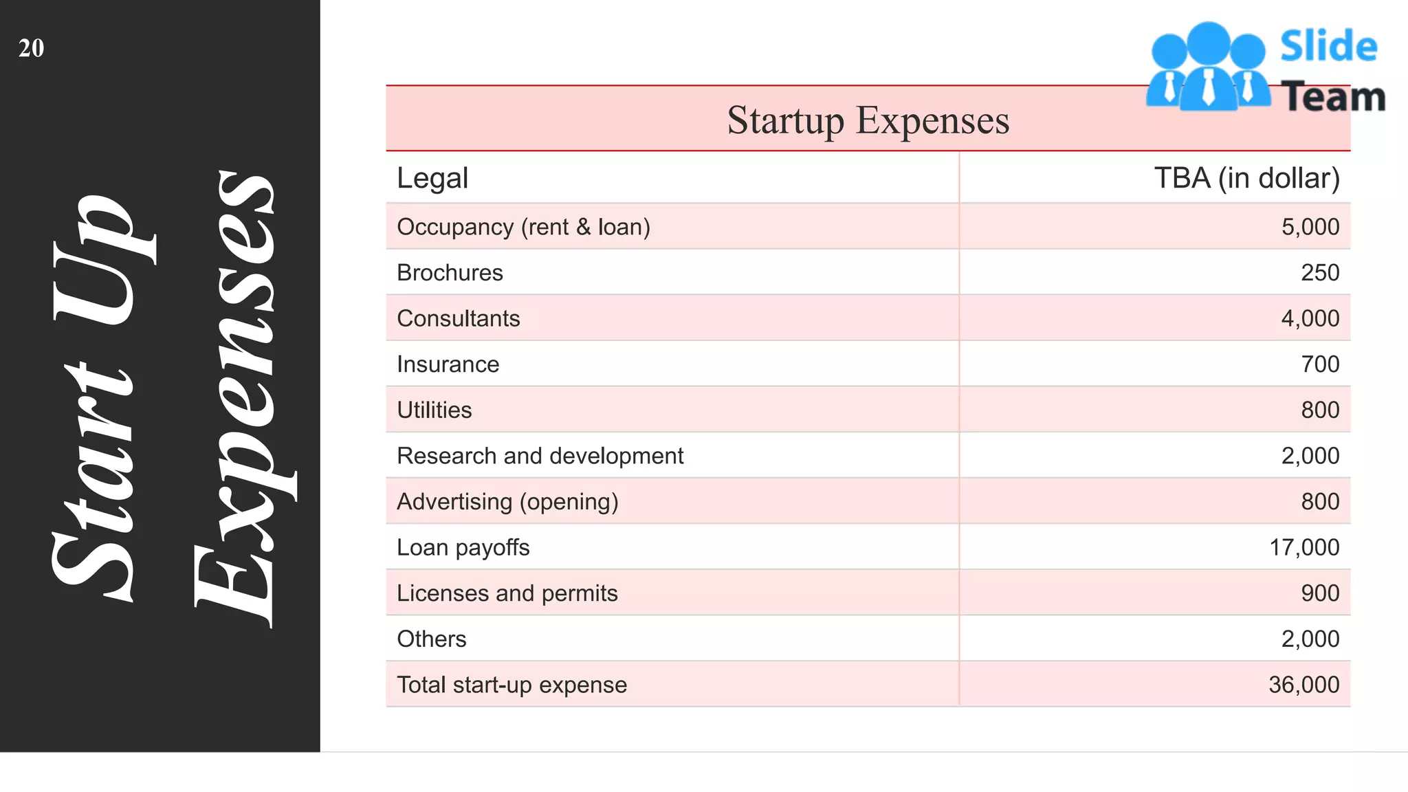 Startup Expenses
Legal TBA (in dollar)
Occupancy (rent & loan) 5,000
Brochures 250
Consultants 4,000
Insurance 700
Utilities 800
Research and development 2,000
Advertising (opening) 800
Loan payoffs 17,000
Licenses and permits 900
Others 2,000
Total start-up expense 36,000
Start
Up
Expenses
20
 