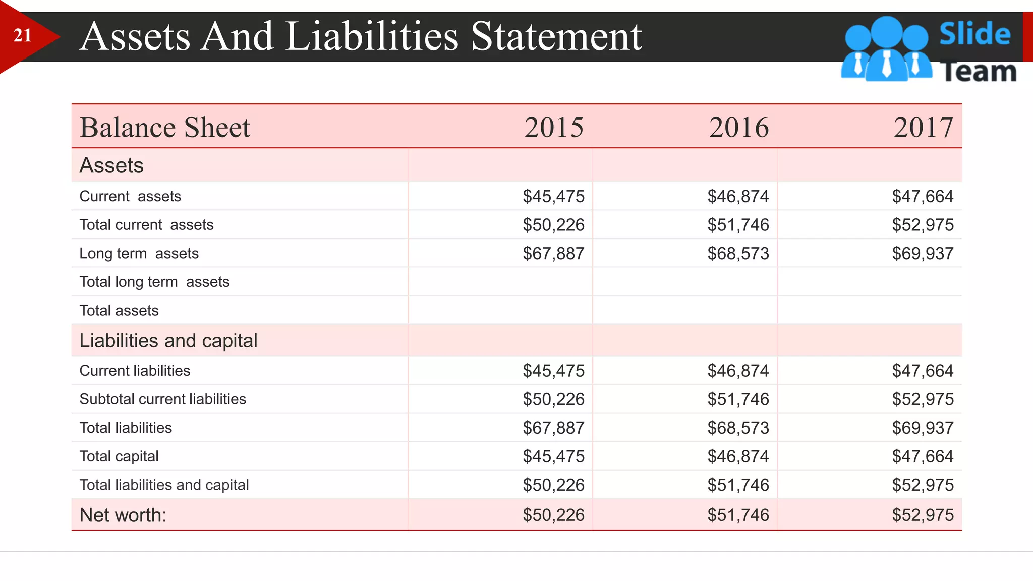 Assets And Liabilities Statement
Balance Sheet 2015 2016 2017
Assets
Current assets $45,475 $46,874 $47,664
Total current assets $50,226 $51,746 $52,975
Long term assets $67,887 $68,573 $69,937
Total long term assets
Total assets
Liabilities and capital
Current liabilities $45,475 $46,874 $47,664
Subtotal current liabilities $50,226 $51,746 $52,975
Total liabilities $67,887 $68,573 $69,937
Total capital $45,475 $46,874 $47,664
Total liabilities and capital $50,226 $51,746 $52,975
Net worth: $50,226 $51,746 $52,975
21
 