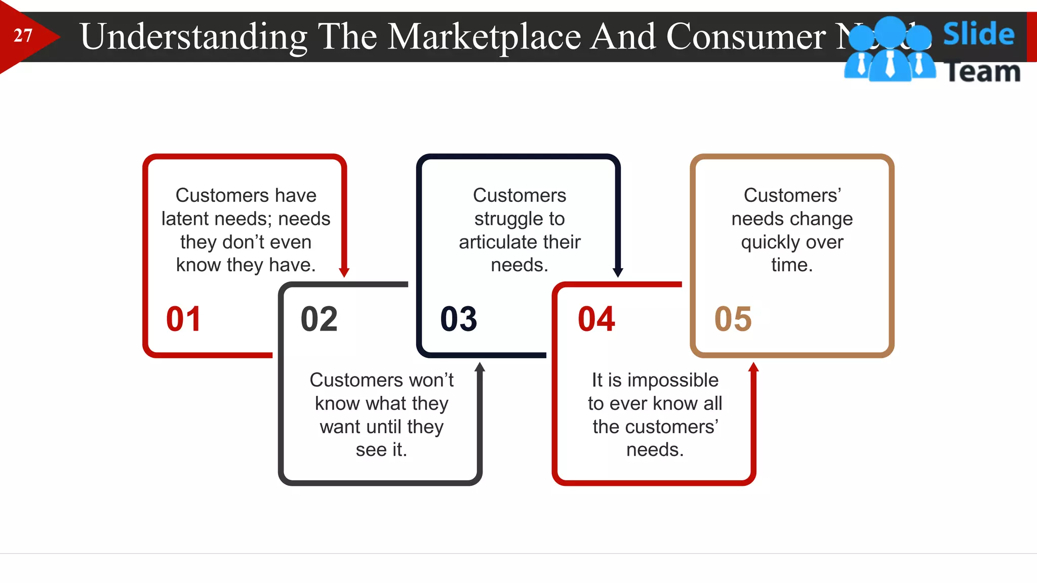 Understanding The Marketplace And Consumer Needs
Customers have
latent needs; needs
they don’t even
know they have.
01
Customers won’t
know what they
want until they
see it.
02
Customers
struggle to
articulate their
needs.
03
It is impossible
to ever know all
the customers’
needs.
04
Customers’
needs change
quickly over
time.
05
27
 