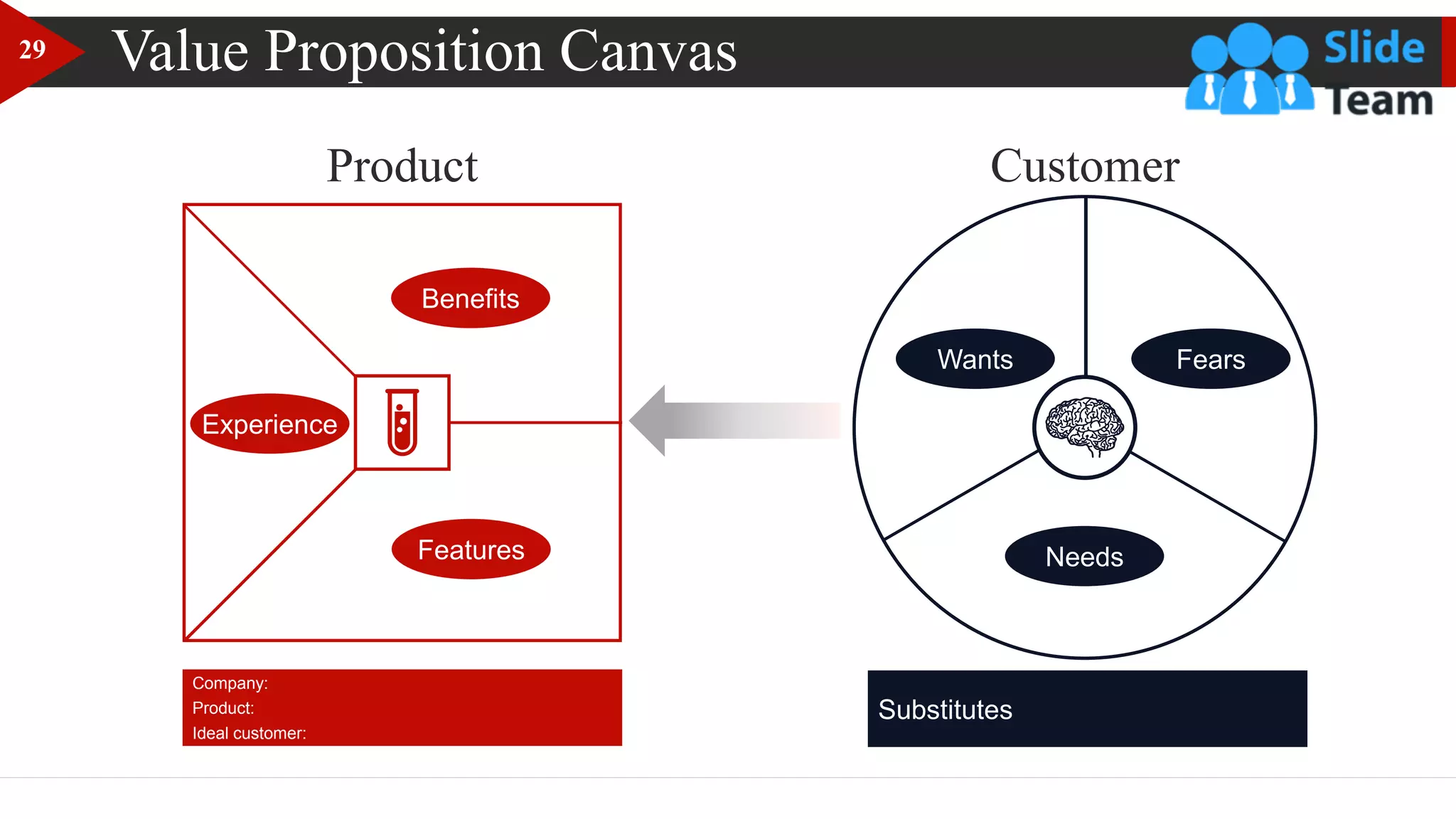 Value Proposition Canvas
Customer
Substitutes
Wants Fears
Needs
Product
Company:
Product:
Ideal customer:
Features
Experience
Benefits
29
 