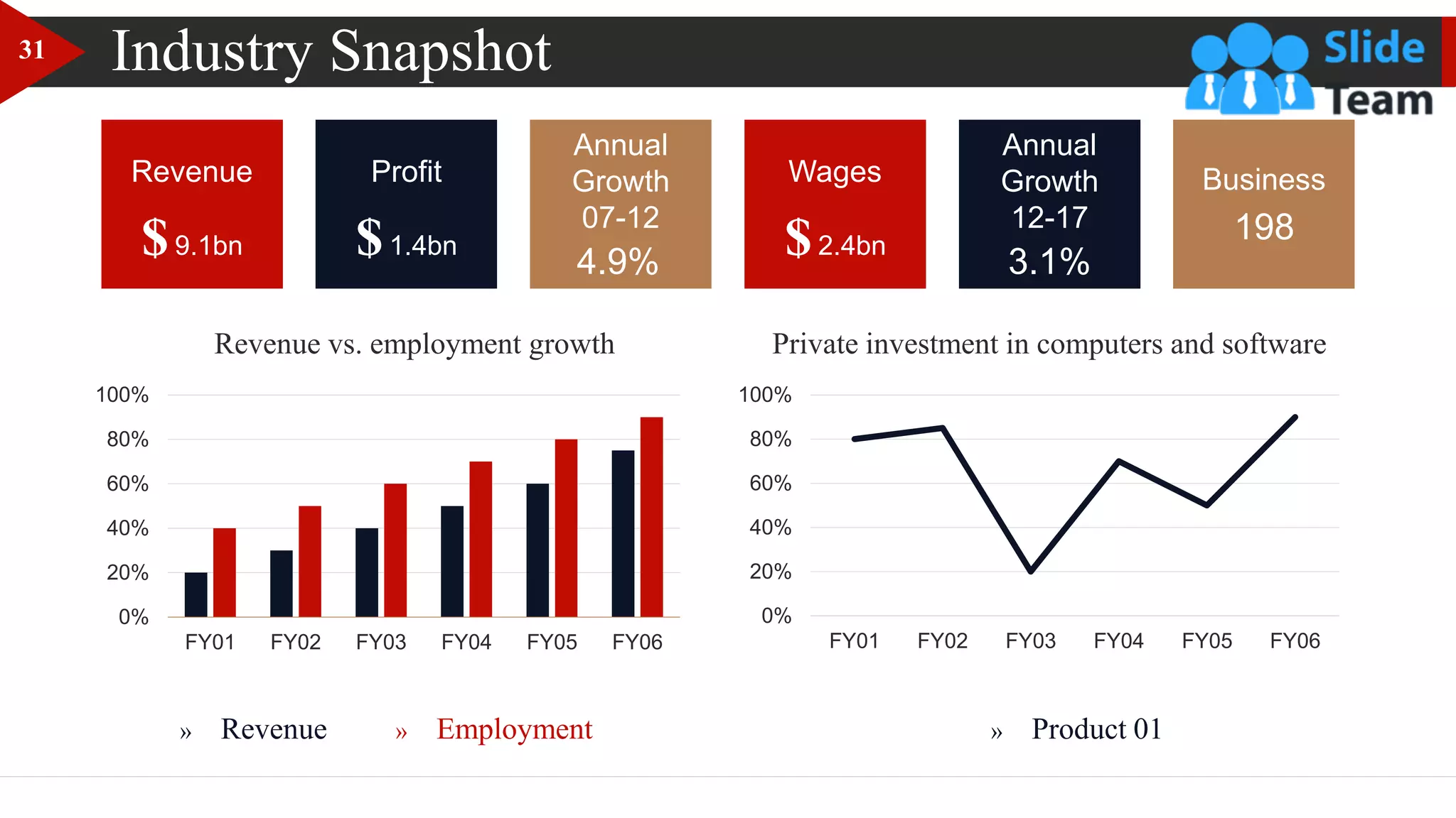 Industry Snapshot
0%
20%
40%
60%
80%
100%
FY01 FY02 FY03 FY04 FY05 FY06
» Employment
» Revenue
Revenue vs. employment growth
0%
20%
40%
60%
80%
100%
FY01 FY02 FY03 FY04 FY05 FY06
» Product 01
Private investment in computers and software
4.9%
Annual
Growth
07-12
3.1%
Annual
Growth
12-17
$9.1bn
Revenue
$1.4bn
Profit
$2.4bn
Wages
198
Business
31
 
