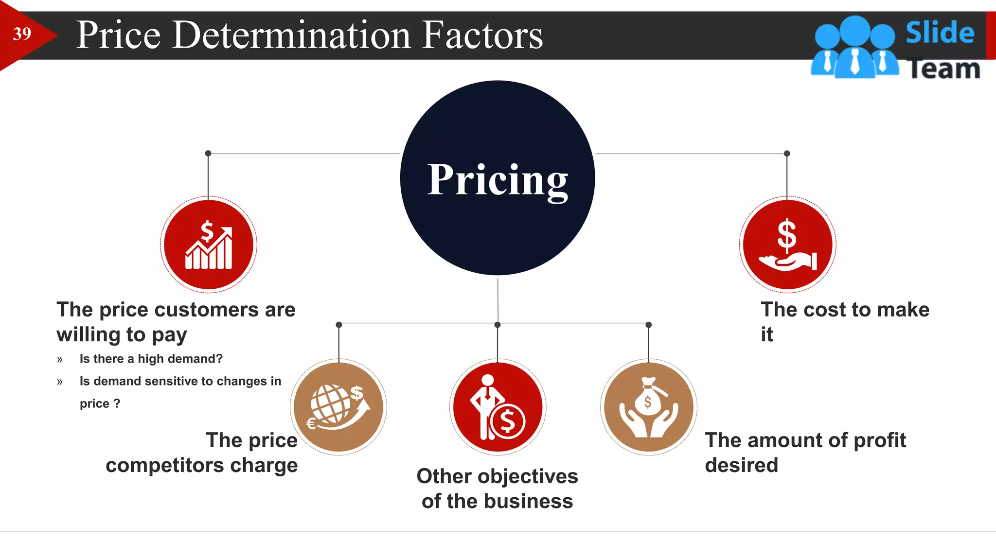 Price Determination Factors
Pricing
The cost to make
it
The amount of profit
desired
Other objectives
of the business
The price
competitors charge
The price customers are
willing to pay
» Is there a high demand?
» Is demand sensitive to changes in
price ?
39
 