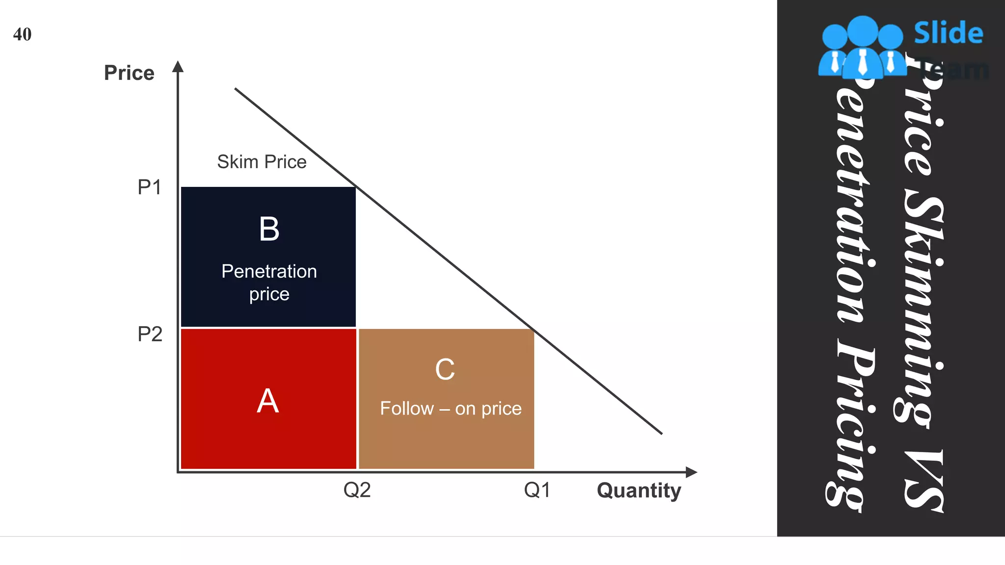 Q2 Q1
P2
P1
Skim Price
Follow – on price
A
B
C
Penetration
price
Price
Quantity
Price
Skimming
VS
Penetration
Pricing
40
 