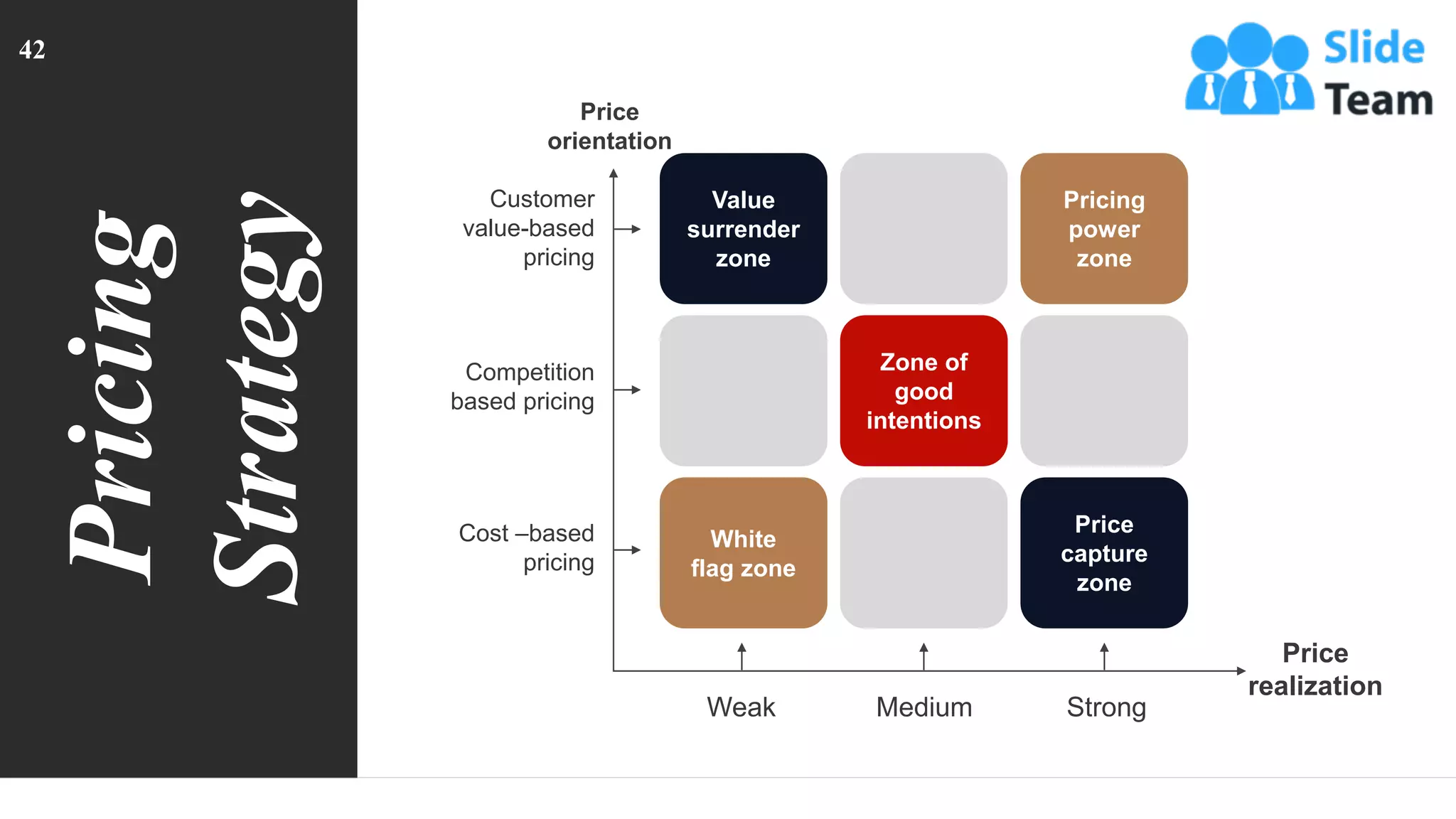 Zone of
good
intentions
Value
surrender
zone
White
flag zone
Pricing
power
zone
Price
capture
zone
Price
orientation
Customer
value-based
pricing
Competition
based pricing
Cost –based
pricing
Weak Medium Strong
Price
realization
Pricing
Strategy
42
 