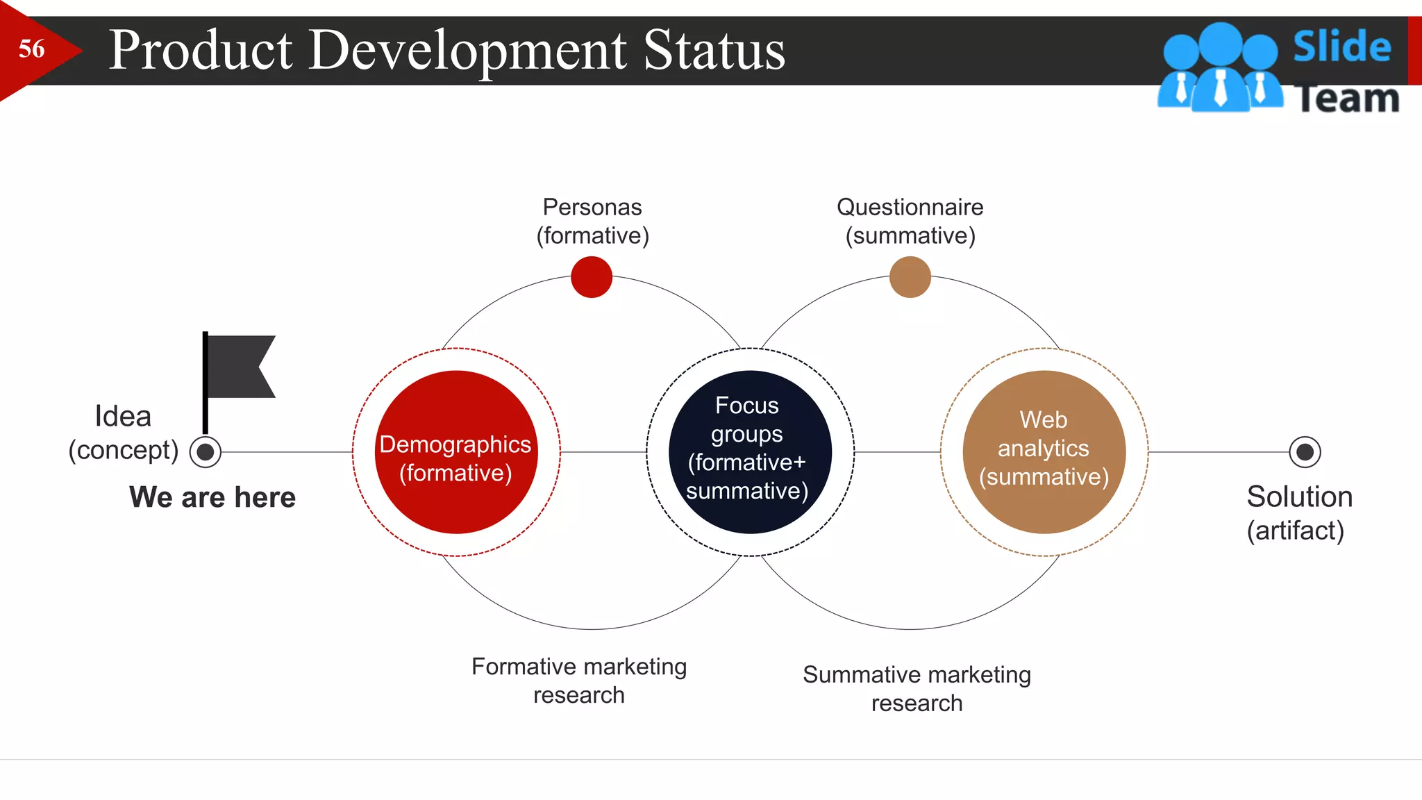 Product Development Status
Solution
(artifact)
Demographics
(formative)
Personas
(formative)
Focus
groups
(formative+
summative)
Questionnaire
(summative)
Web
analytics
(summative)
Formative marketing
research
Summative marketing
research
Idea
(concept)
We are here
56
 