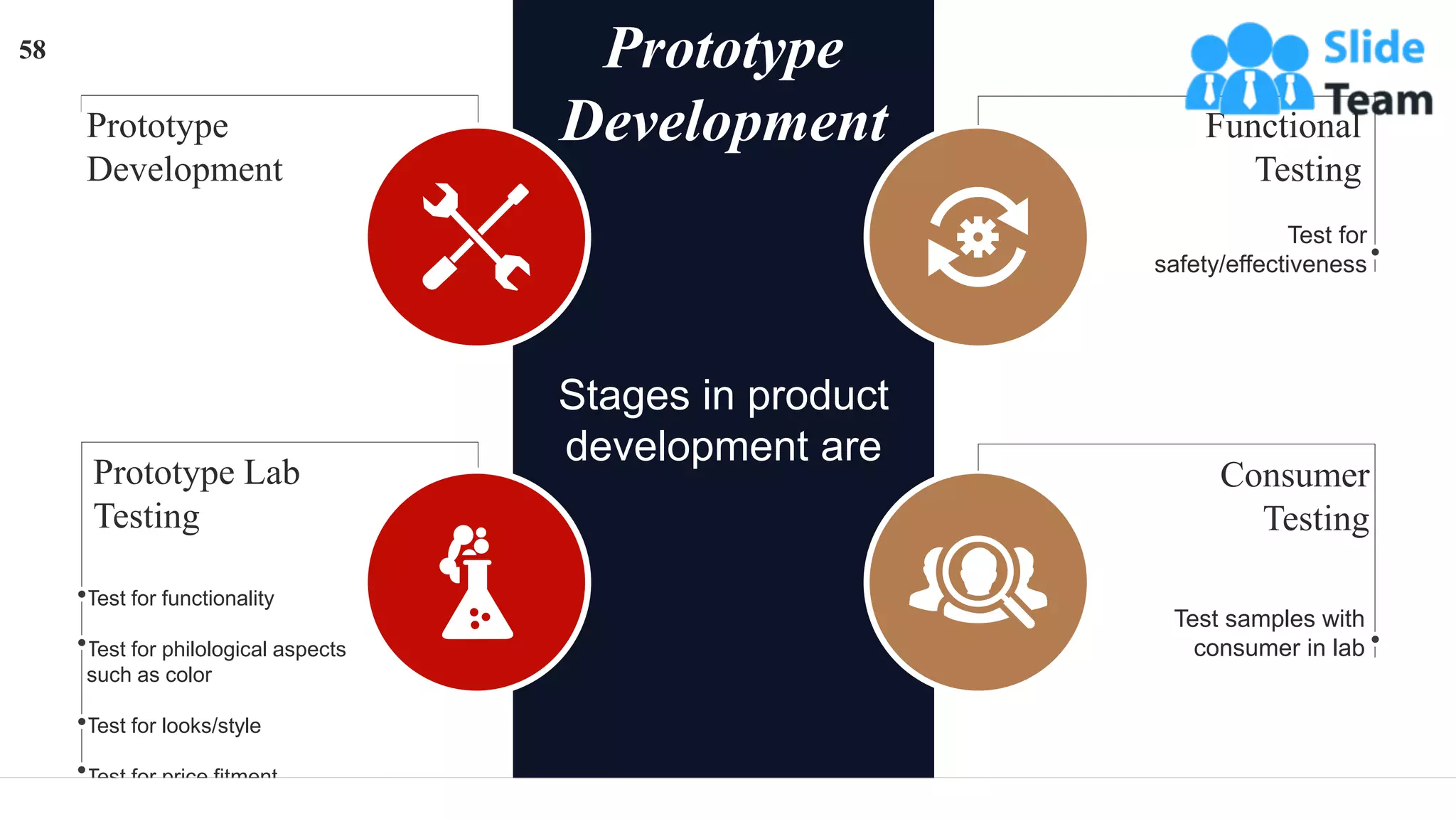 Stages in product
development are
Prototype
Development
Prototype
Development
Test for
safety/effectiveness
Functional
Testing
Test samples with
consumer in lab
Consumer
Testing
Test for functionality
Test for philological aspects
such as color
Test for looks/style
Test for price fitment.
Prototype Lab
Testing
58
 