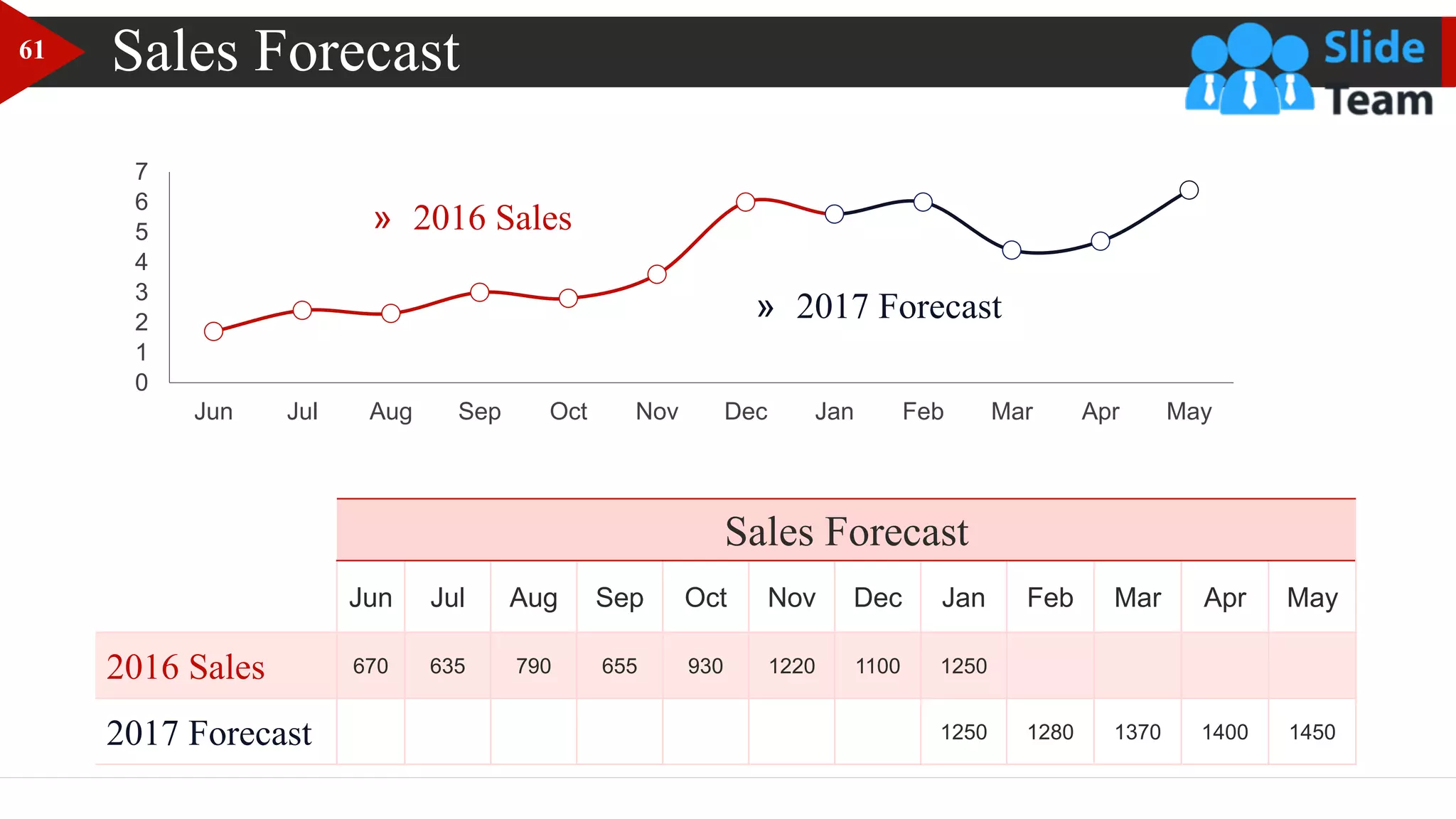 Sales Forecast
Sales Forecast
Jun Jul Aug Sep Oct Nov Dec Jan Feb Mar Apr May
2016 Sales 670 635 790 655 930 1220 1100 1250
2017 Forecast 1250 1280 1370 1400 1450
0
1
2
3
4
5
6
7
Jun Jul Aug Sep Oct Nov Dec Jan Feb Mar Apr May
» 2016 Sales
» 2017 Forecast
61
 