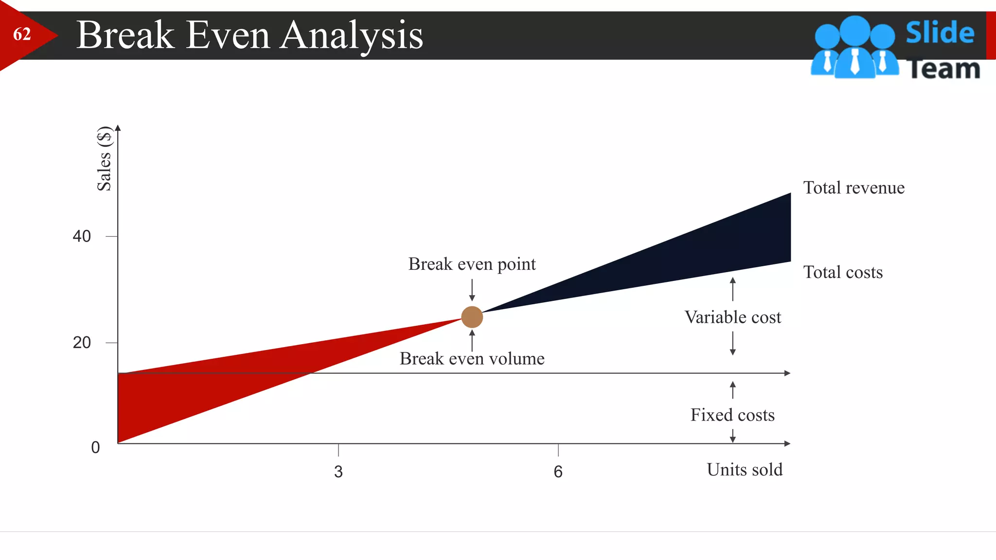 Break Even Analysis
Sales
($)
3 6
0
40
20
Units sold
Total revenue
Total costs
Fixed costs
Variable cost
Break even point
Break even volume
62
 