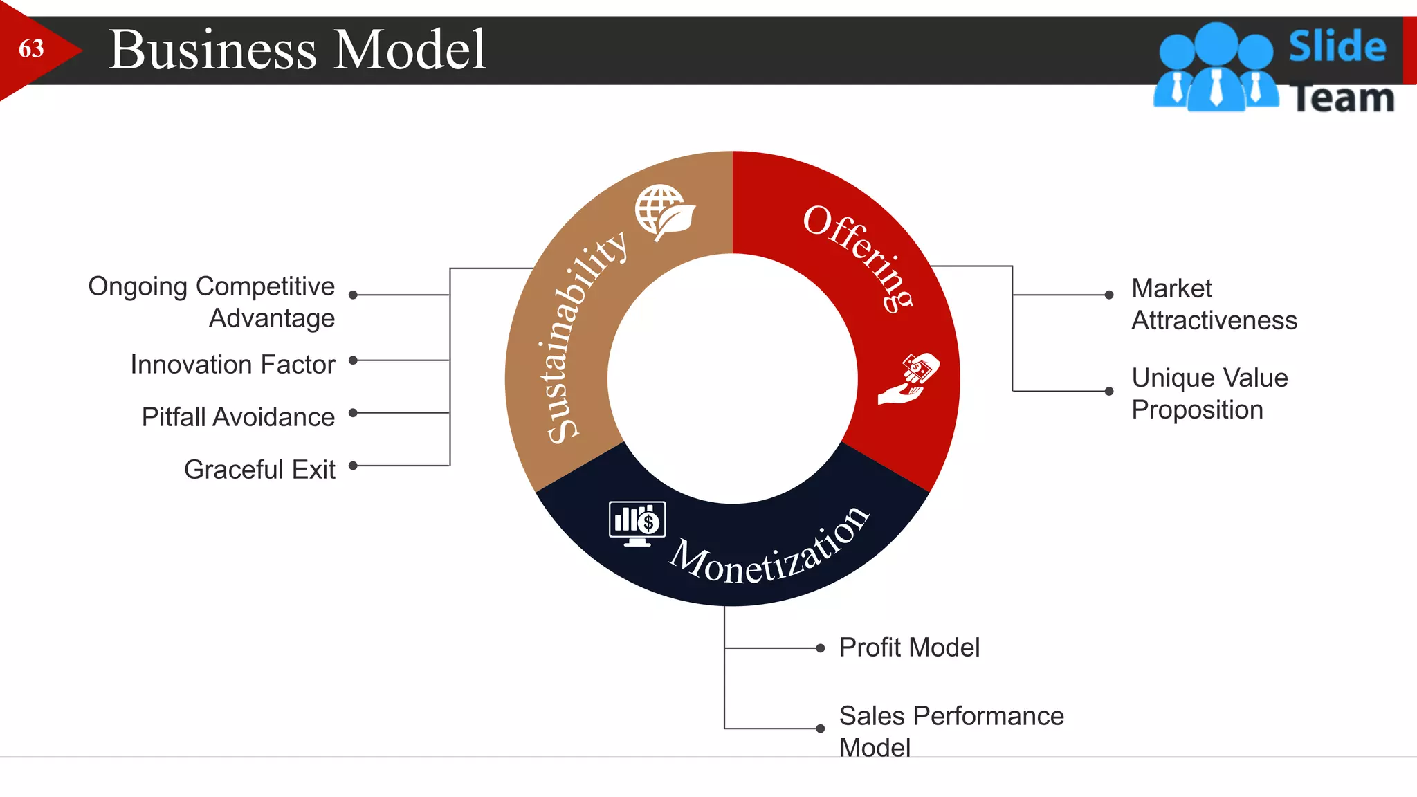 Business Model
Ongoing Competitive
Advantage
Innovation Factor
Graceful Exit
Pitfall Avoidance
Market
Attractiveness
Unique Value
Proposition
Profit Model
Sales Performance
Model
63
 