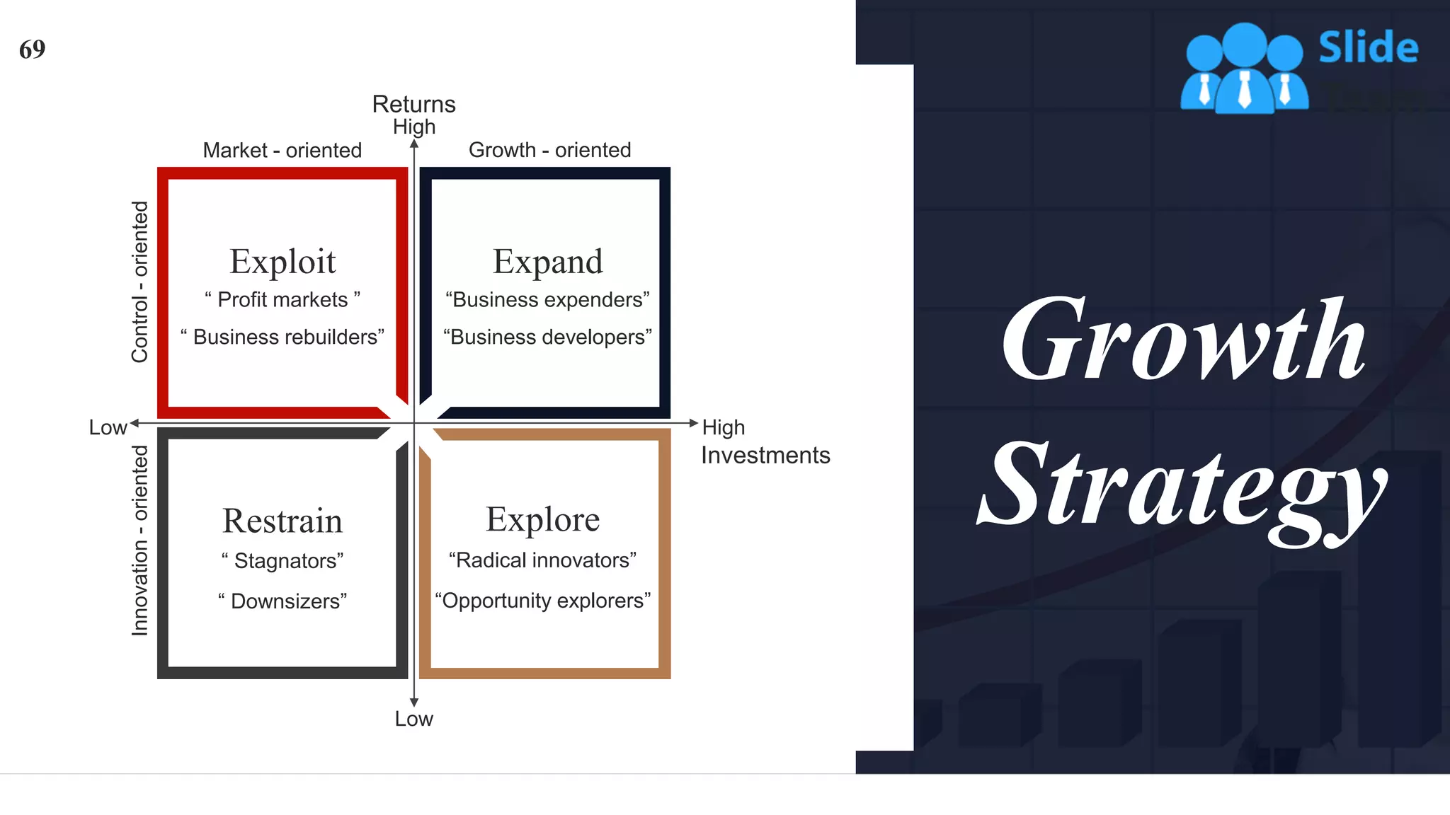 Growth
Strategy
Explore
“Opportunity explorers”
“Radical innovators”
Restrain
“ Downsizers”
“ Stagnators”
Exploit
“ Profit markets ”
“ Business rebuilders”
Expand
“Business expenders”
“Business developers”
Growth - oriented
Market - oriented
Control
-
oriented
Innovation
-
oriented
Low
Investments
High
Low
High
Returns
69
 