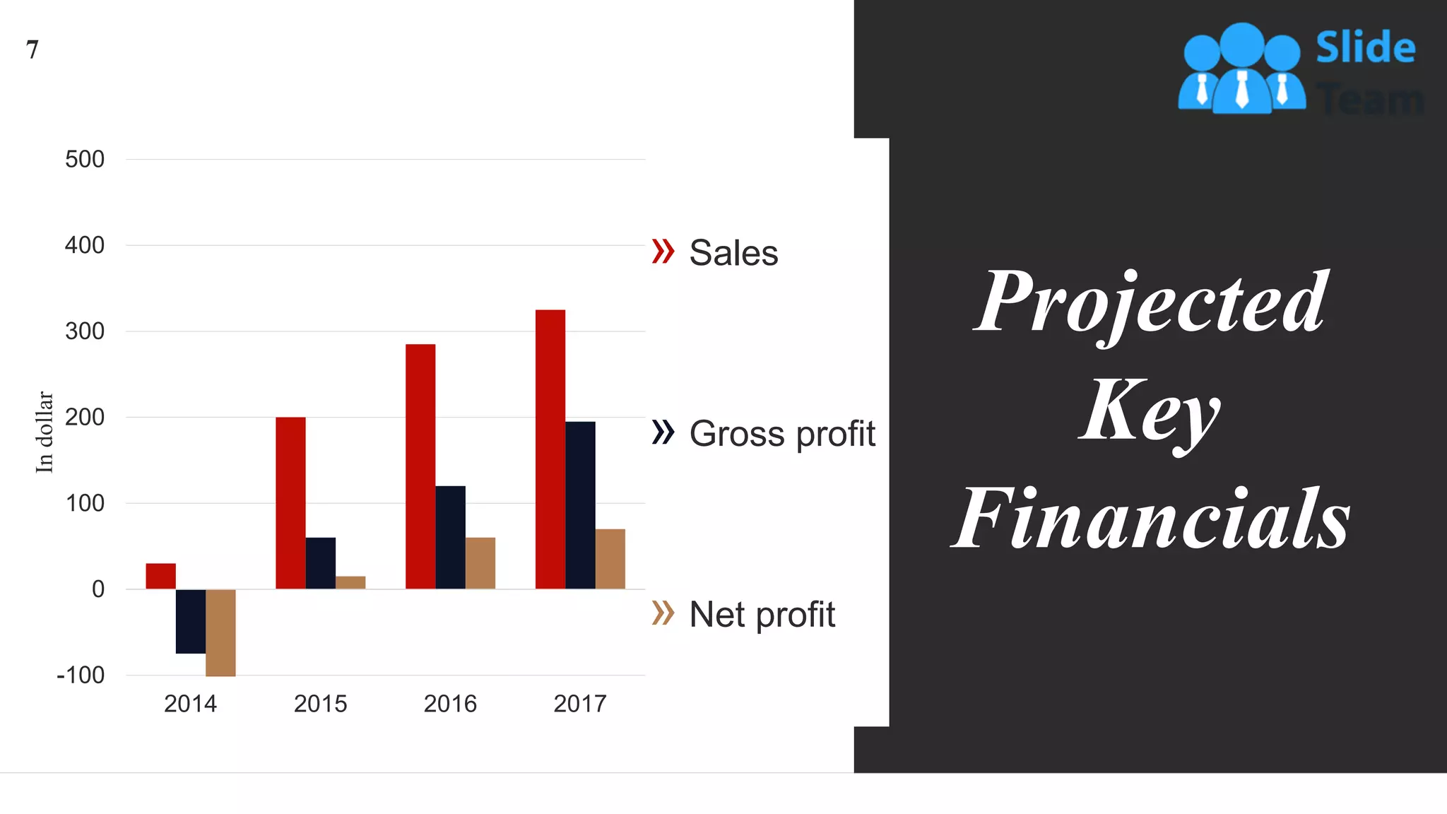 7
Projected
Key
Financials
-100
0
100
200
300
400
500
2014 2015 2016 2017
» Sales
» Net profit
» Gross profit
In
dollar
 
