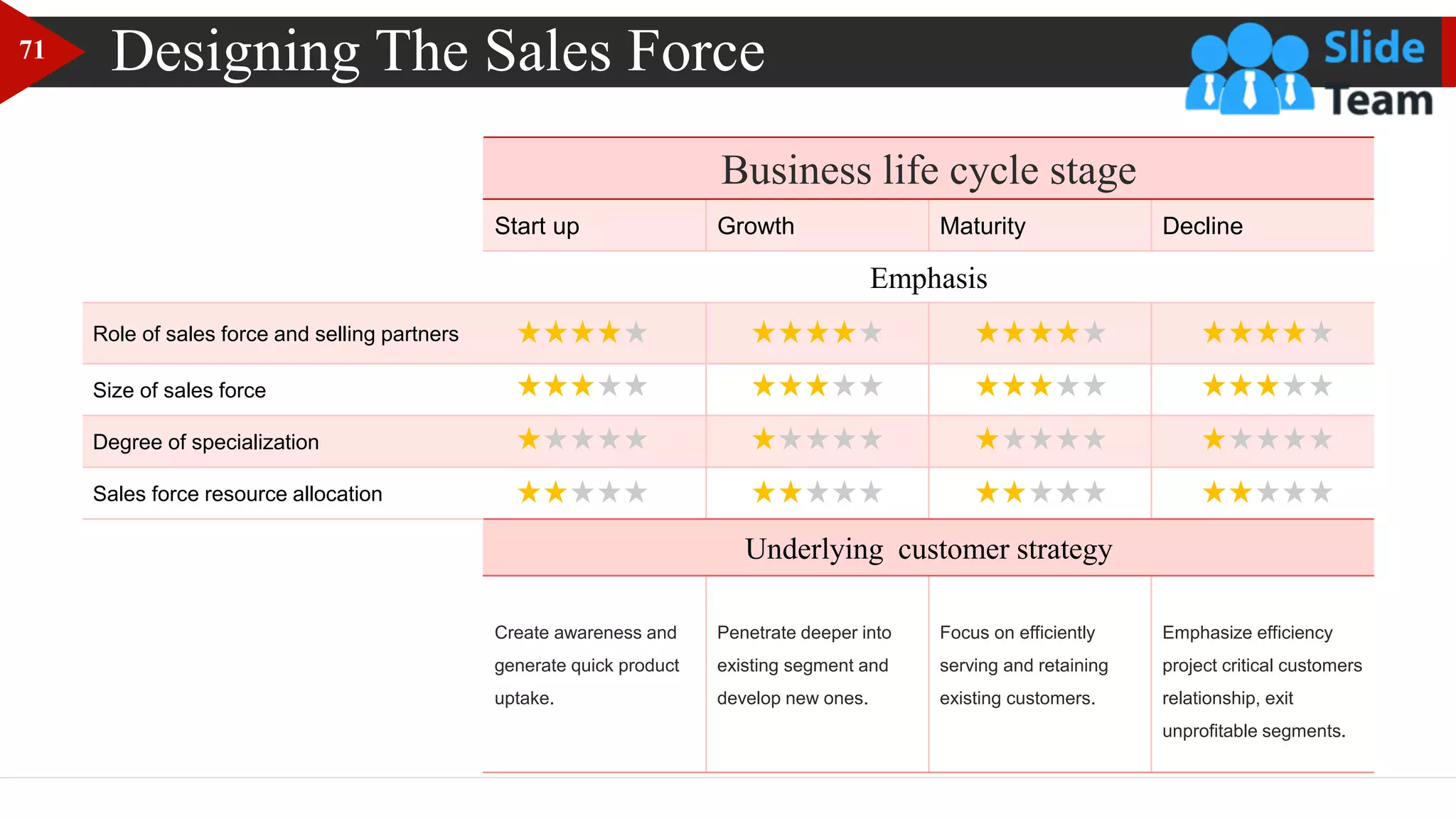 Designing The Sales Force
Business life cycle stage
Start up Growth Maturity Decline
Emphasis
Role of sales force and selling partners
Size of sales force
Degree of specialization
Sales force resource allocation
Underlying customer strategy
Create awareness and
generate quick product
uptake.
Penetrate deeper into
existing segment and
develop new ones.
Focus on efficiently
serving and retaining
existing customers.
Emphasize efficiency
project critical customers
relationship, exit
unprofitable segments.
71
 