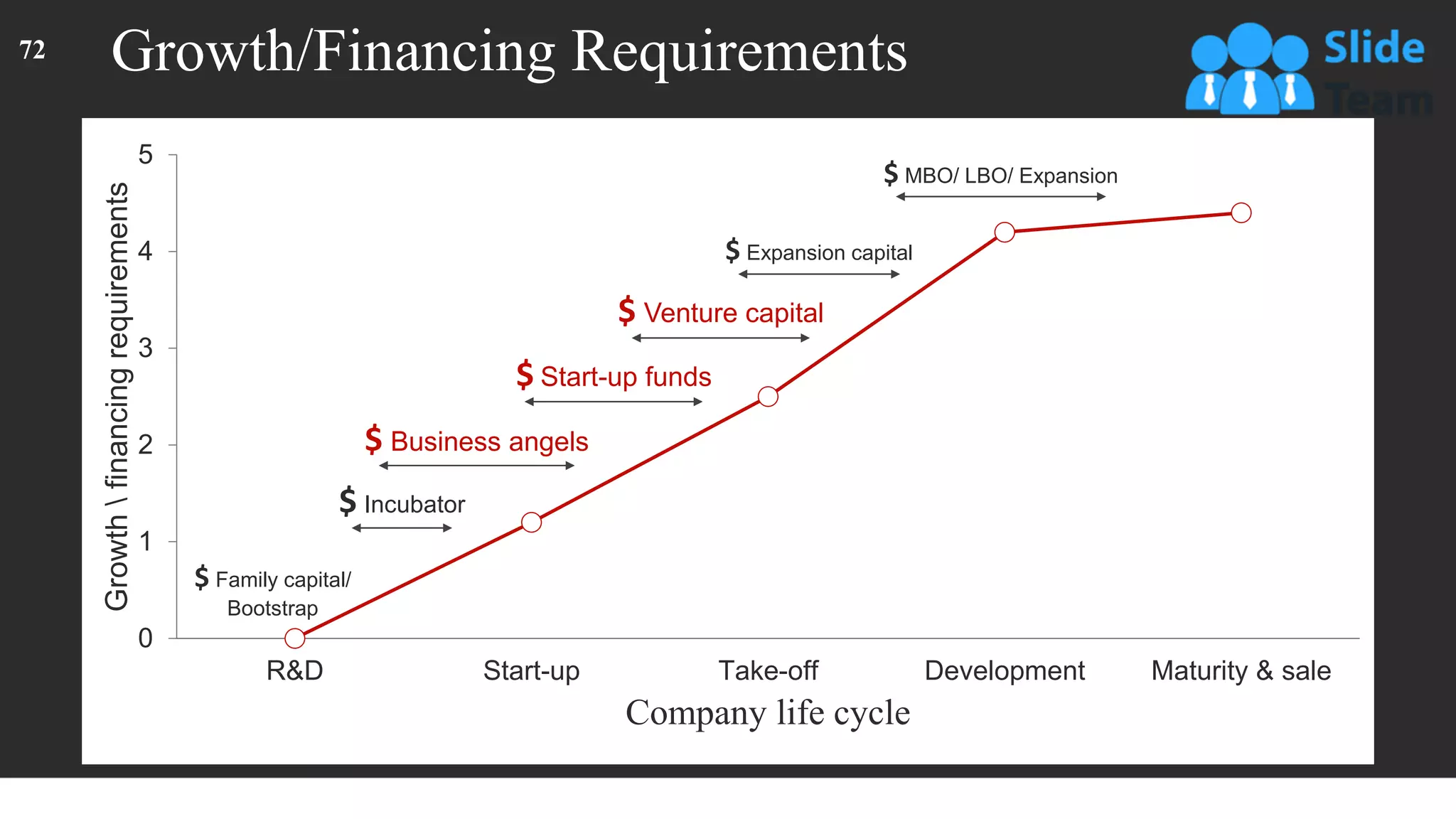 Growth/Financing Requirements
72
0
1
2
3
4
5
R&D Start-up Take-off Development Maturity & sale
Growth

financing
requirements
Company life cycle
$ Family capital/
Bootstrap
$ Incubator
$ Business angels
$ Start-up funds
$ Venture capital
$ Expansion capital
$ MBO/ LBO/ Expansion
 