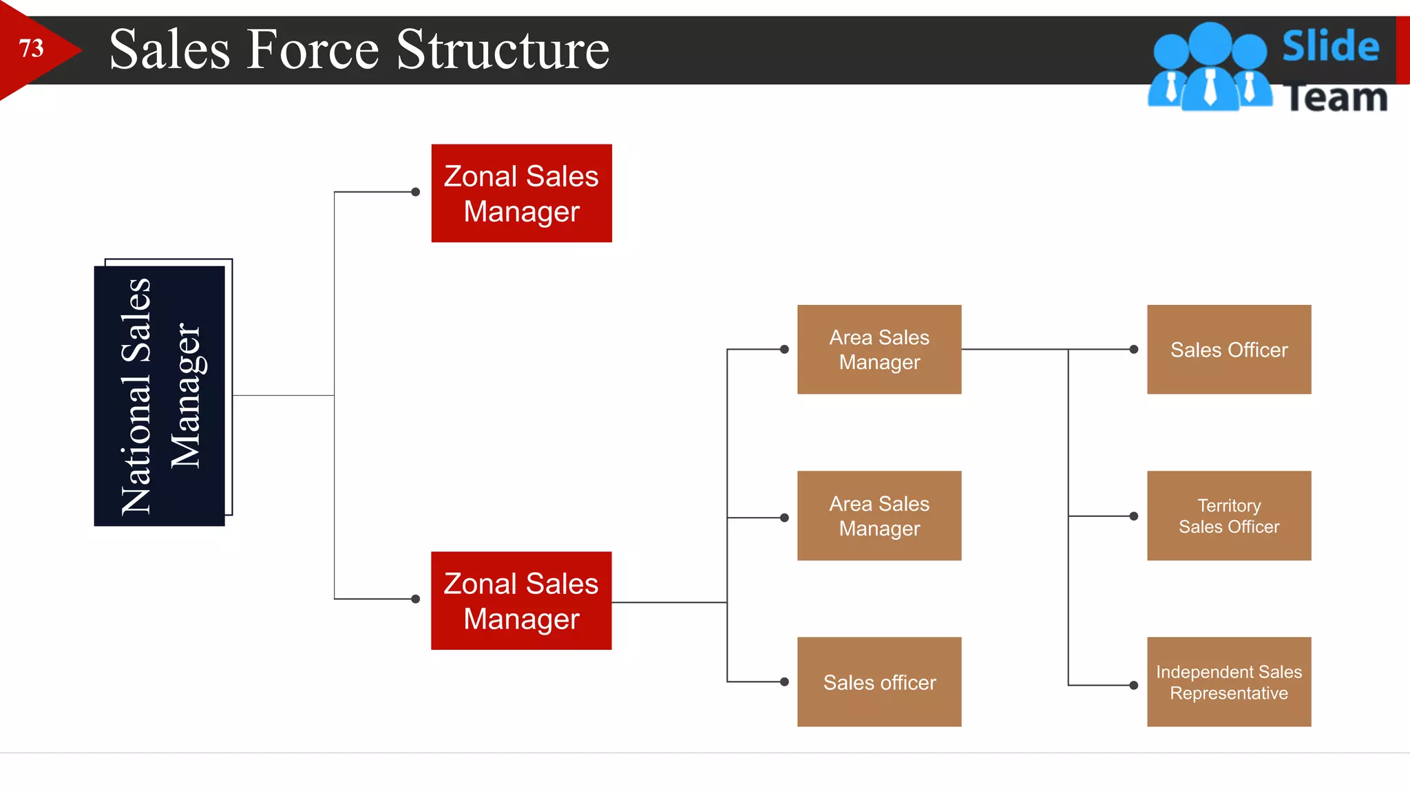 Sales Force Structure
National
Sales
Manager
Zonal Sales
Manager
Area Sales
Manager
Area Sales
Manager
Sales officer
Sales Officer
Territory
Sales Officer
Independent Sales
Representative
Zonal Sales
Manager
73
 