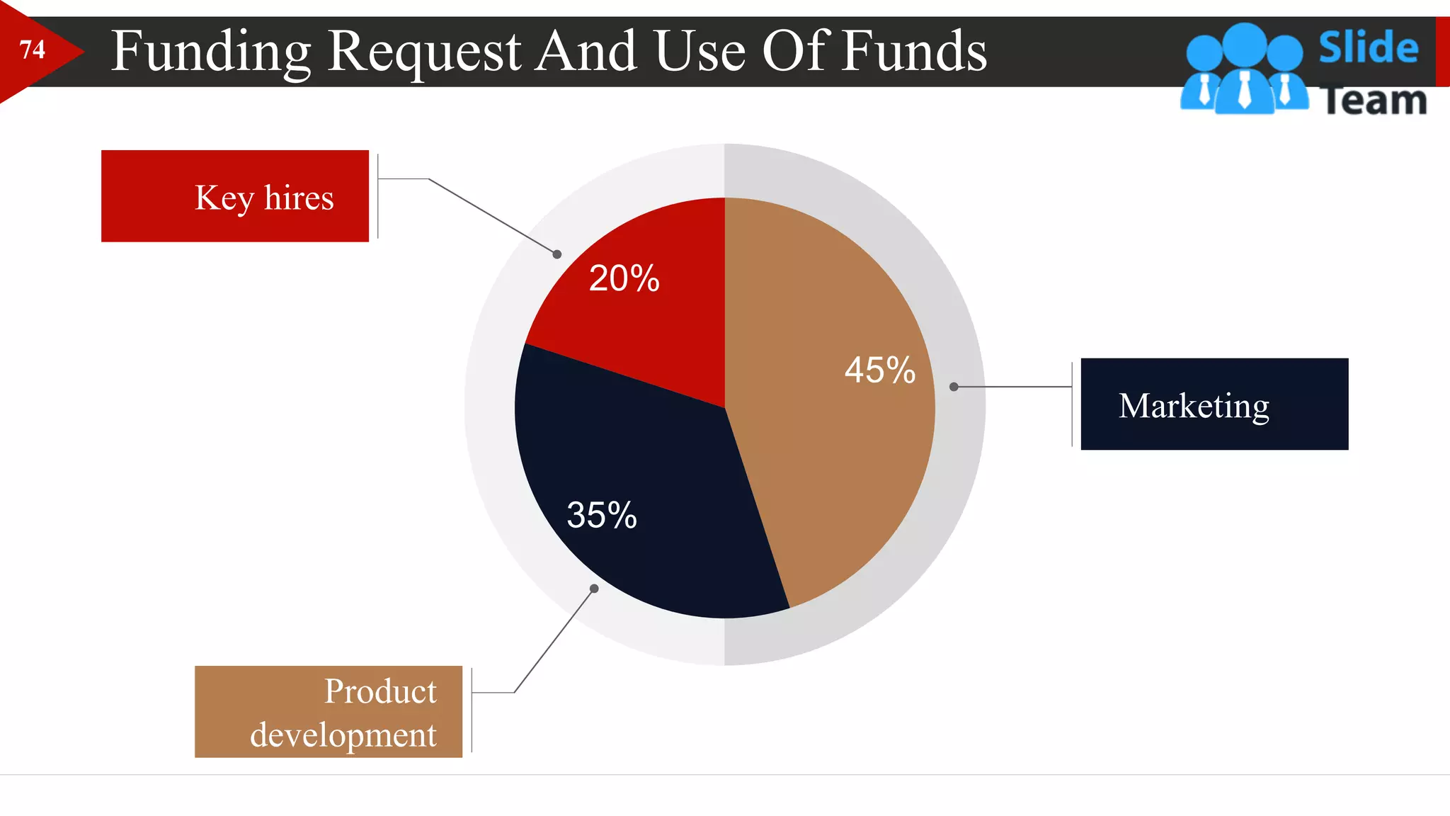 45%
35%
20%
Funding Request And Use Of Funds
Key hires
Marketing
Product
development
74
 