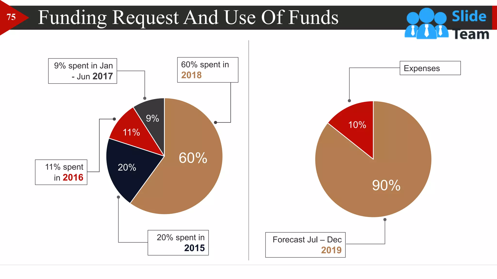 Funding Request And Use Of Funds
60%
20%
11%
9%
20% spent in
2015
9% spent in Jan
- Jun 2017
11% spent
in 2016
60% spent in
2018
Expenses
Forecast Jul – Dec
2019
90%
10%
75
 