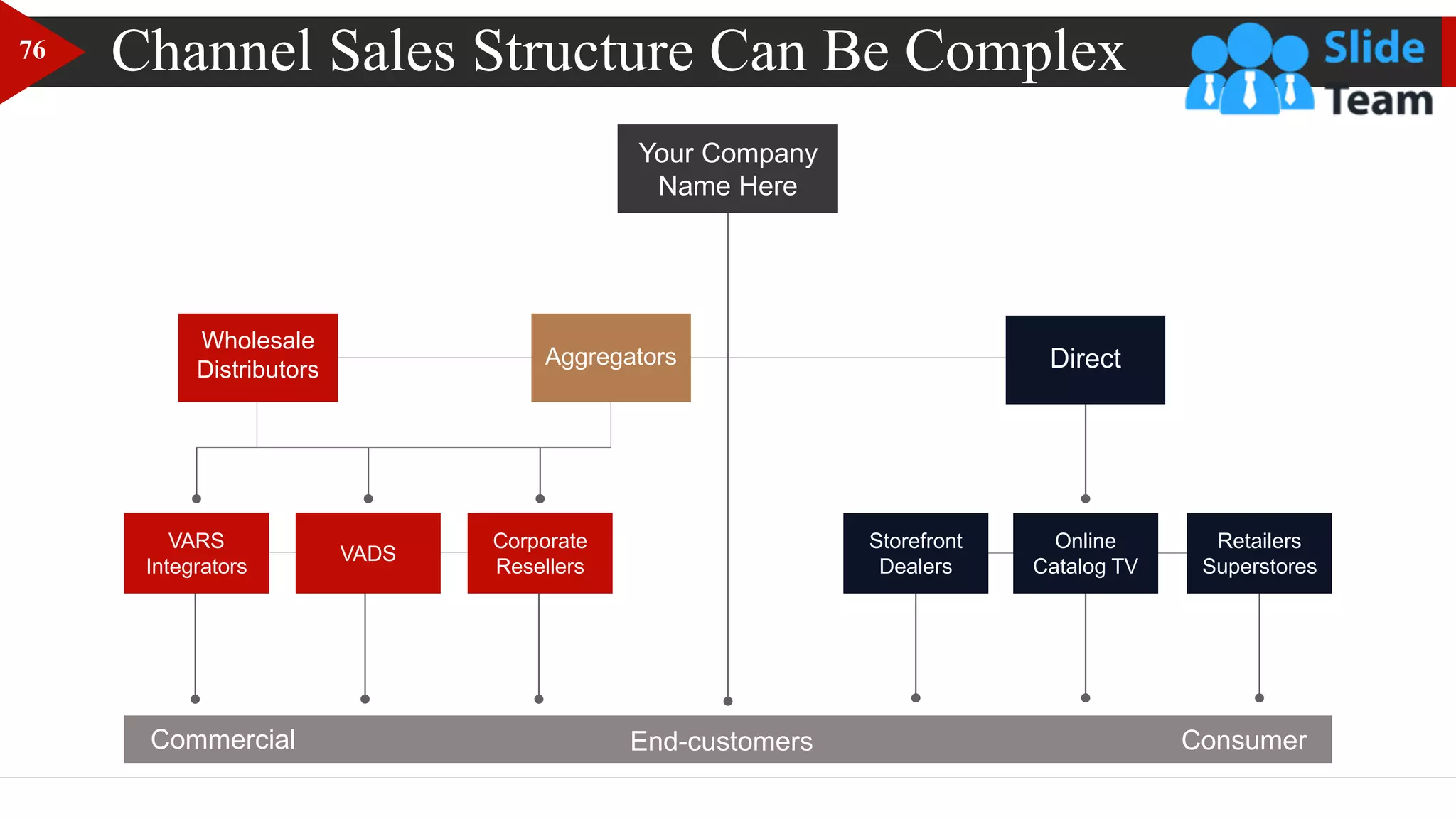 Channel Sales Structure Can Be Complex
Direct
Online
Catalog TV
Retailers
Superstores
Storefront
Dealers
VADS
Corporate
Resellers
VARS
Integrators
Your Company
Name Here
Wholesale
Distributors
Aggregators
Commercial Consumer
End-customers
76
 