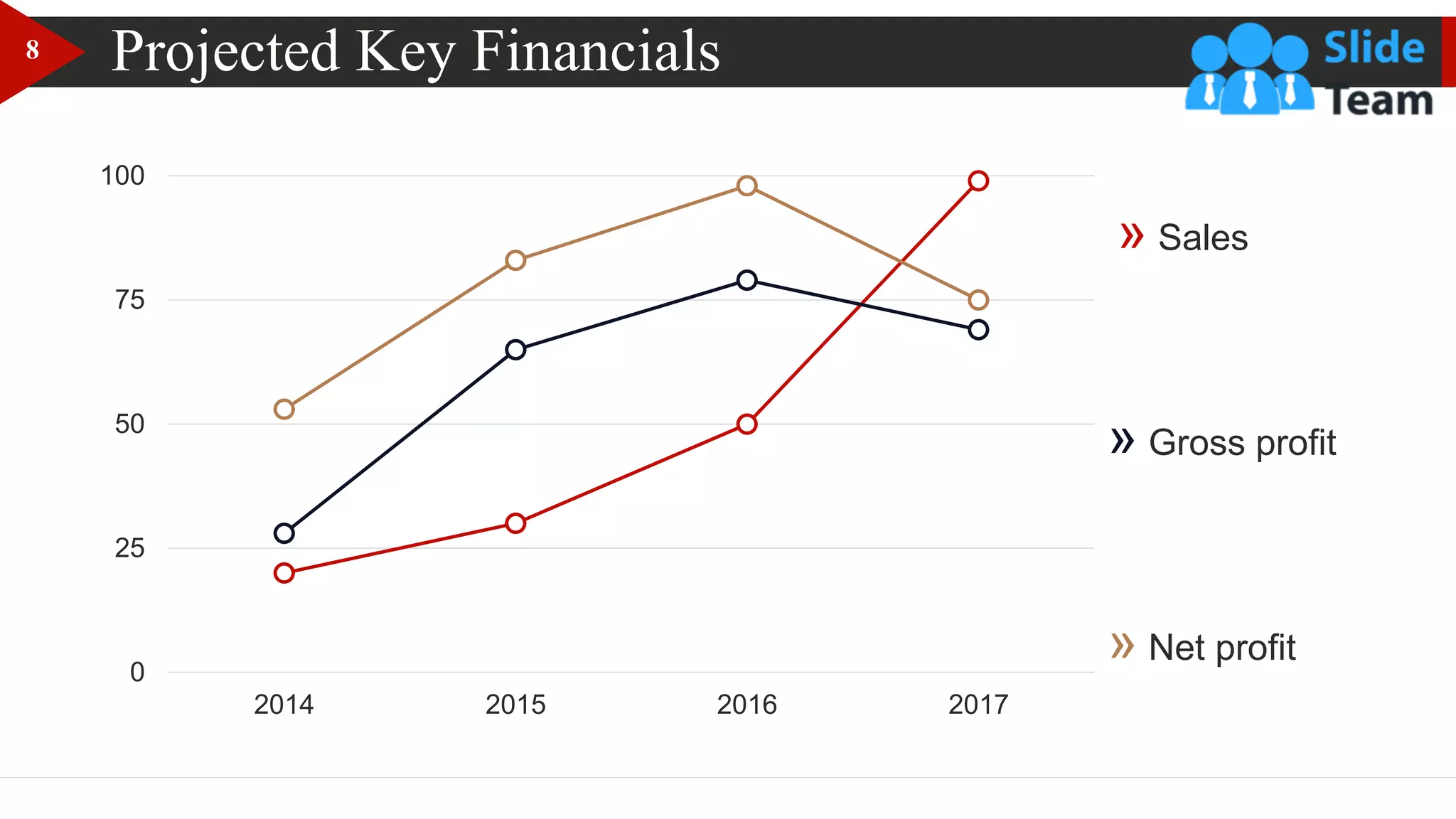 » Sales
» Net profit
» Gross profit
0
25
50
75
100
2014 2015 2016 2017
Projected Key Financials
8
 