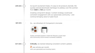 As launch excitement fades, it’s easy to let products dwindle. We
quickly noticed downloads had begun to plateau over the summer:
from 1200 to 720 per month
APR 2015
SEP 2015
OCT 2015
Creating a long-term design / content strategy could build
consistent engagement with our passionate community – and
continue bringing value to Cyber-Duck
So… we refreshed UX Companion’s microsite
Critically, we started releasing consistent content updates
Subtly animated graphics made the features crystal clear
and community social reviews increased credibility
2 new articles per month
with user-generated and trending topics
 