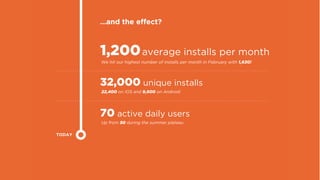 TODAY
1,200average installs per month
…and the effect?
We hit our highest number of installs per month in February with 1,630!
22,400 on iOS and 9,600 on Android
32,000 unique installs
Up from 50 during the summer plateau
70 active daily users
 