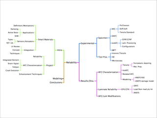 Idea Generation and Development