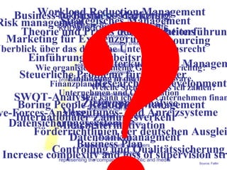 Source: Faltin
Welche Steuern muss ich zahlen?
Wie kann ich mein Unternehmen finan
Einführung in die busy-Software.
Finanzplanung
Unternehmen und Organisation
Wie organisiere ich meine Gründung richtig?
Marketing für Existenzgründer
Einführung in Arbeitsrecht
Überblick über das deutsche Unternehmensrecht
Theorie und Praxis der Mitarbeiterführung
Steuerliche Probleme für Gründer
Förderrichtlinien der deutschen Ausglei
Einführung Rechnungswesen 1Strategisches Management
Interkulturelles Managem
Zielgruppenanalyse
Datenbankmanagment
Controlling und Qualitätssicherung
Mitarbeitermotivation
Vergütungs- und Anreizsysteme
Datensicherungssysteme
Internationaler Zahlungsverkehr
Public relations
Workload Reduction Management
Risk management
Outsourcing
Business-to-Business-Marketing
Research and Development
SWOT-Analyse
Boring People Reduction Management
Increase complexity and loss of supervision str
ve-Forces-Analyse
Business Plan
accounting
reading a balance sheet
controlling
negotiating with financial institutions
legal problems
professional experience in the field of the business
managing employees
creating team spirit
negotiating with suppliers
keeping inventory on hand
equipment maintenance
marketing skills
communicating with customers
reacting to complaints
representing the company in the public and media
Traditional descriptions of
knowledge requirements
 