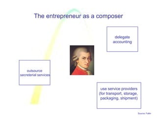 Source: Faltin
outsource
secreterial services
use service providers
(for transport, storage,
packaging, shipment)
delegate
accounting
The entrepreneur as a composer
 