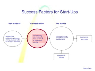 Source: Faltin
Inventions,
research findings,
new technologies
“raw material”
developing
and refining
a business
model
business model
acceptance by
customers
economic
success
economic
failure
the market
Success Factors for Start-Ups
 
